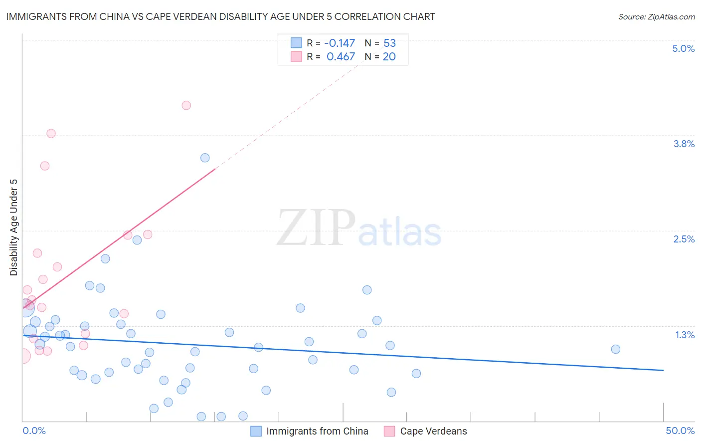 Immigrants from China vs Cape Verdean Disability Age Under 5