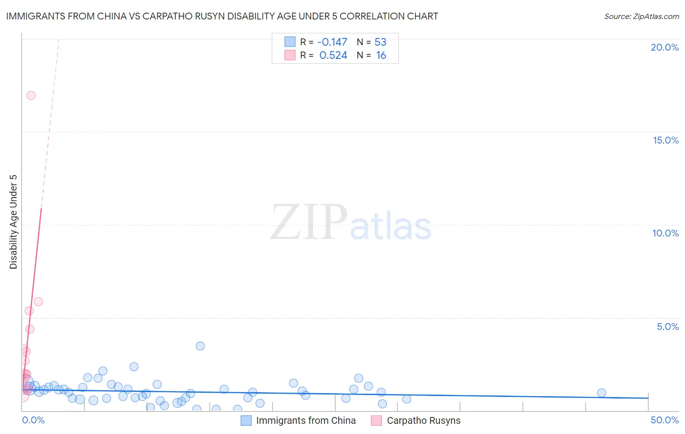 Immigrants from China vs Carpatho Rusyn Disability Age Under 5