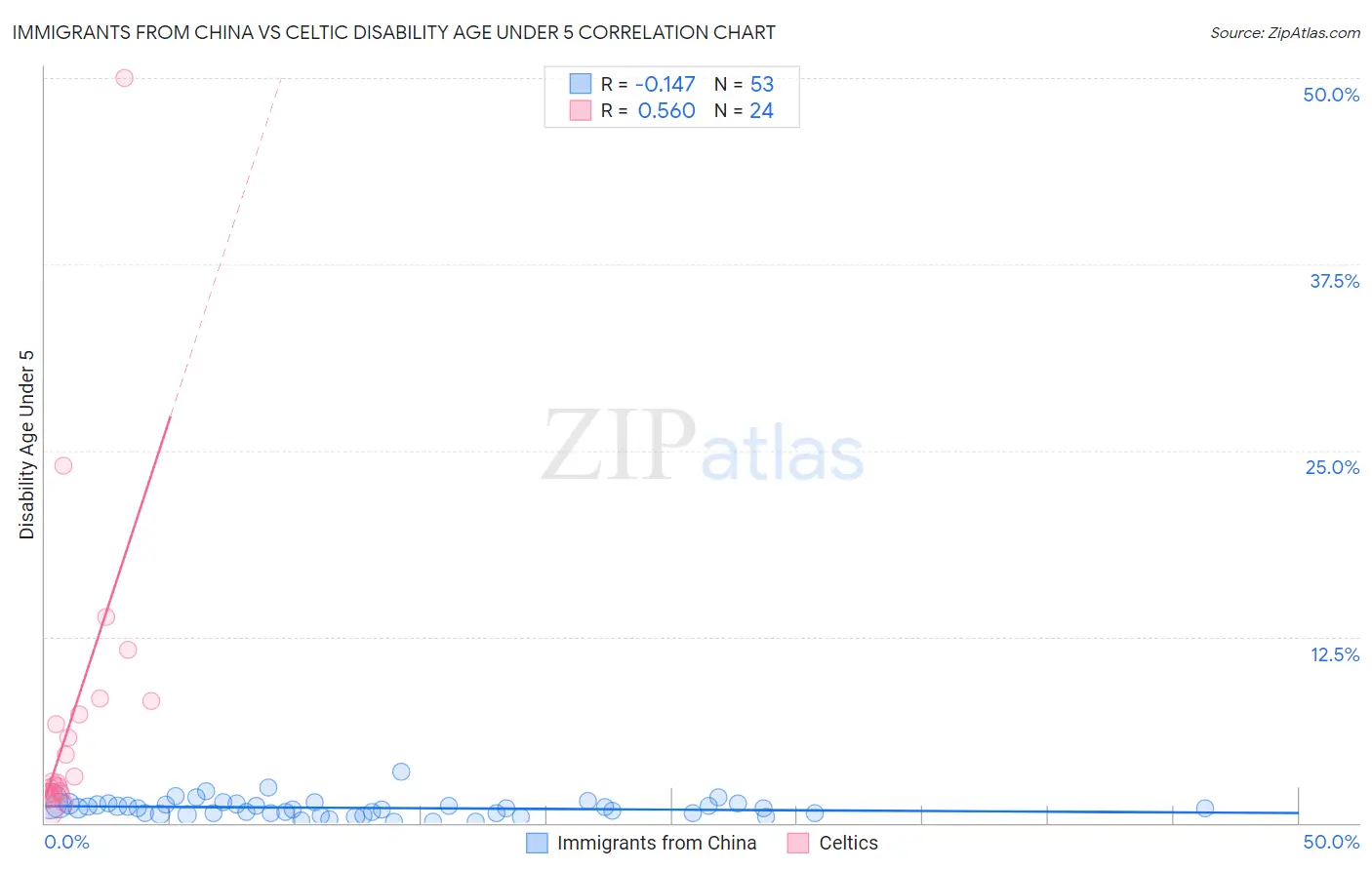 Immigrants from China vs Celtic Disability Age Under 5