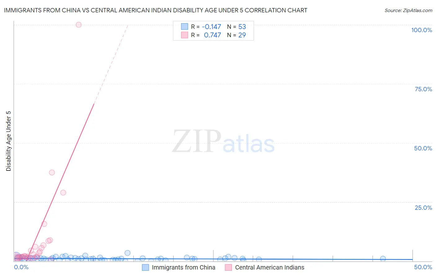 Immigrants from China vs Central American Indian Disability Age Under 5