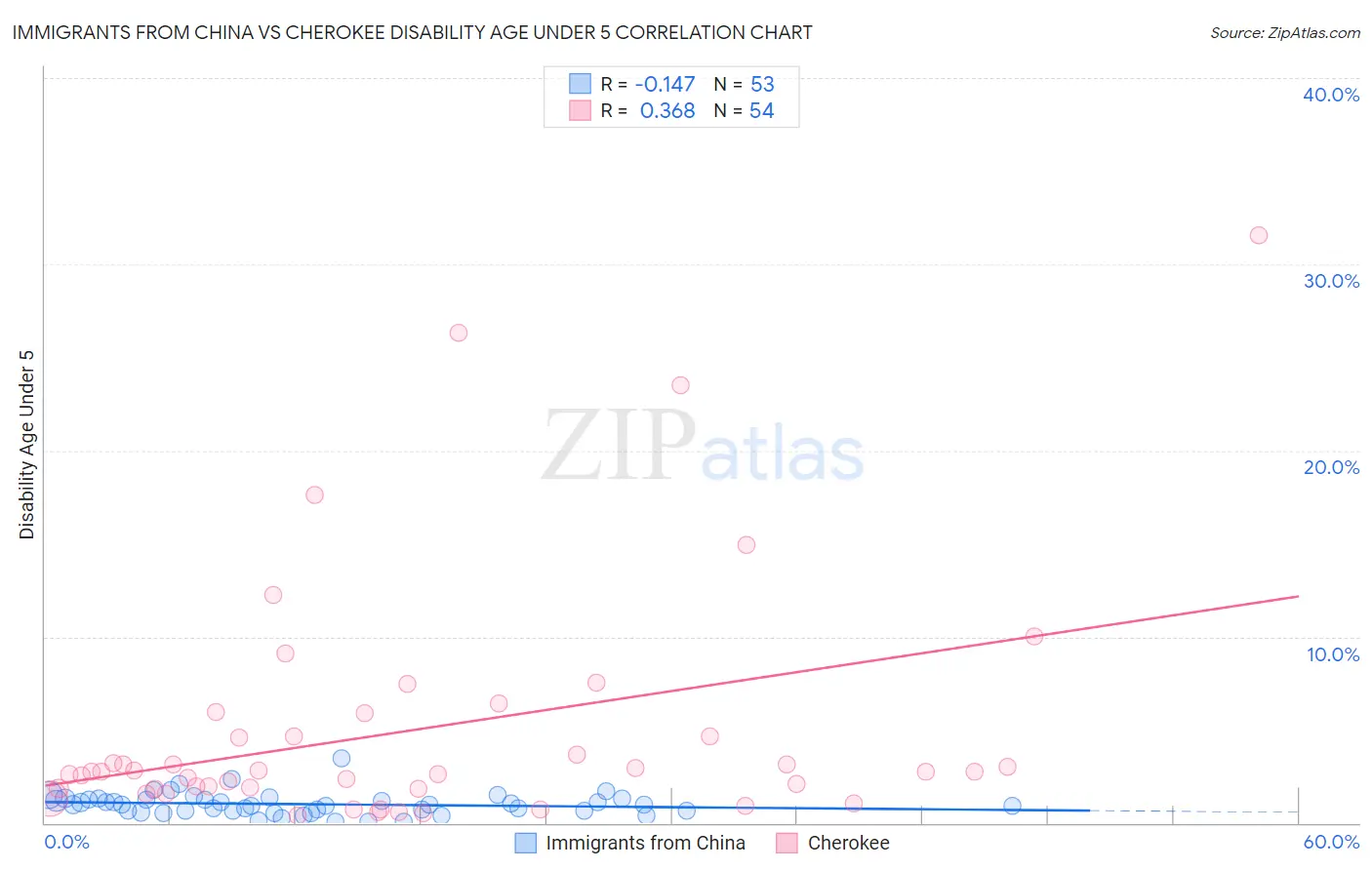 Immigrants from China vs Cherokee Disability Age Under 5