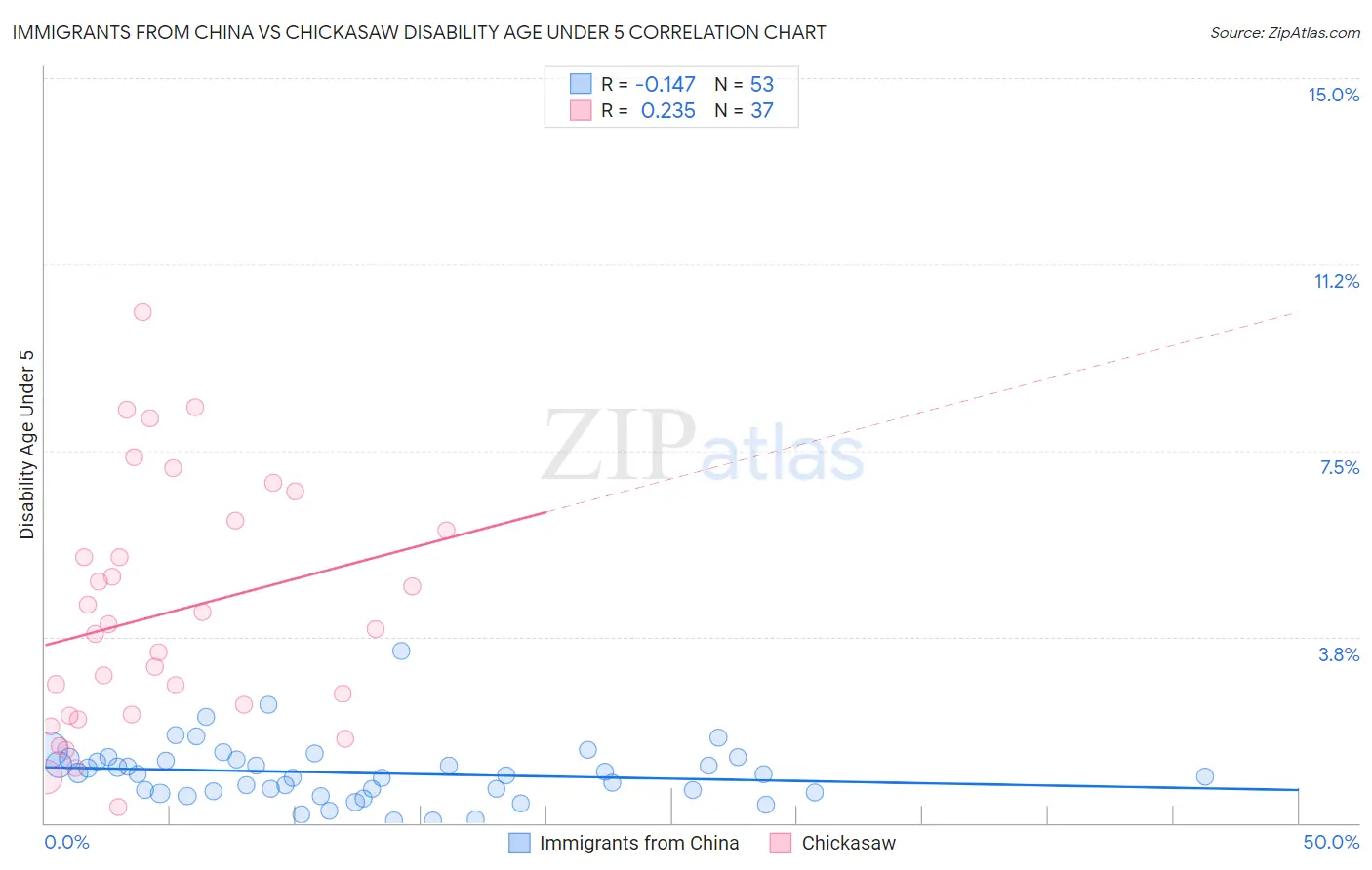Immigrants from China vs Chickasaw Disability Age Under 5