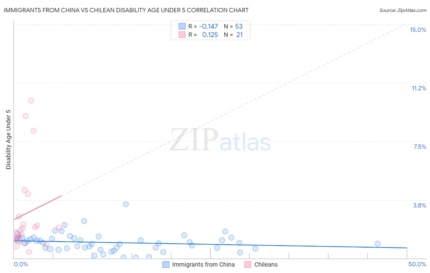 Immigrants from China vs Chilean Disability Age Under 5