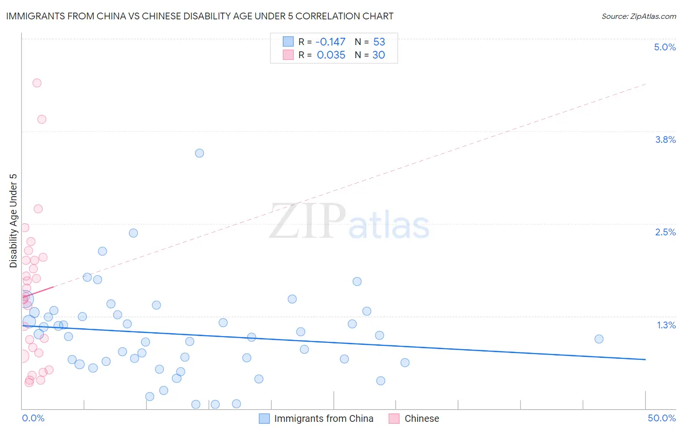 Immigrants from China vs Chinese Disability Age Under 5