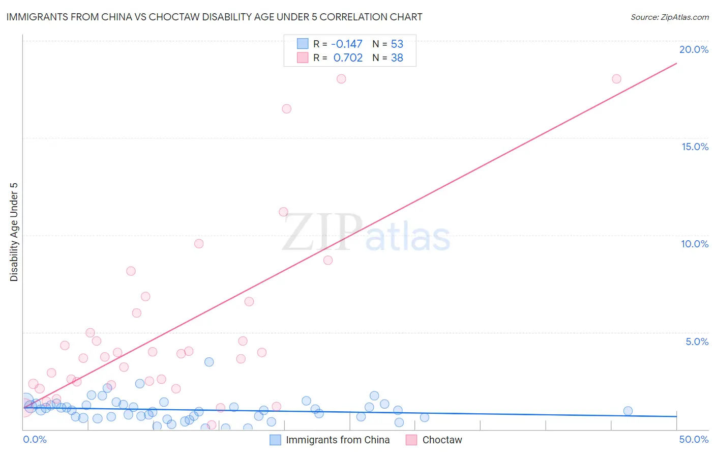 Immigrants from China vs Choctaw Disability Age Under 5