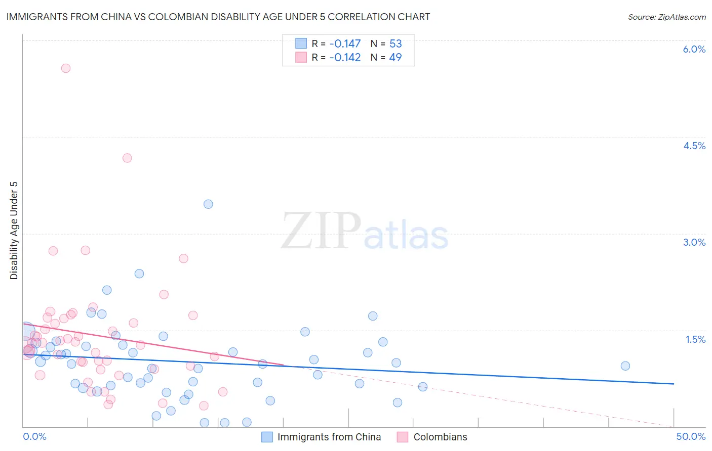 Immigrants from China vs Colombian Disability Age Under 5