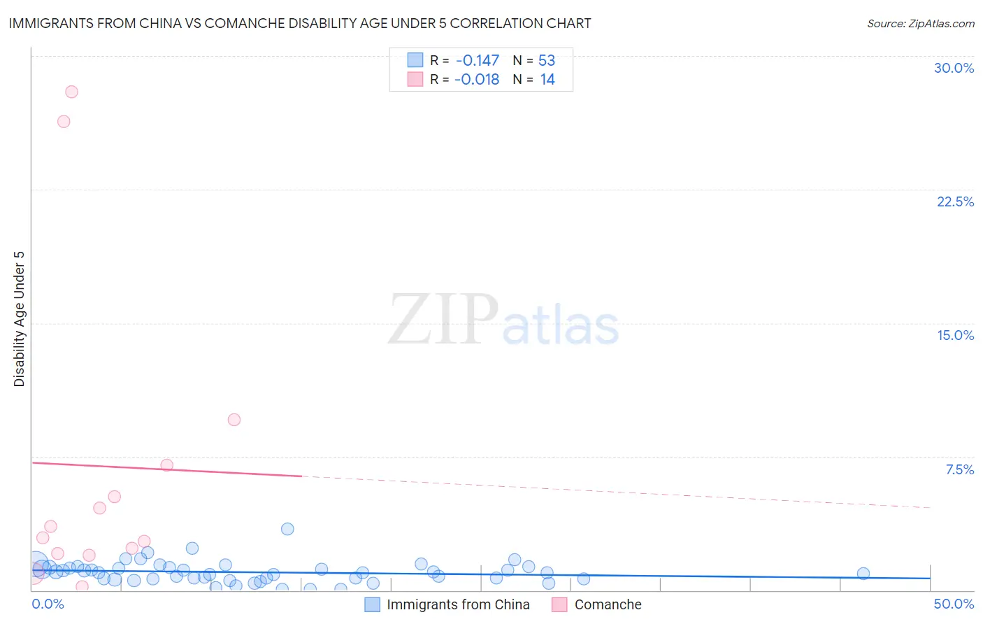 Immigrants from China vs Comanche Disability Age Under 5