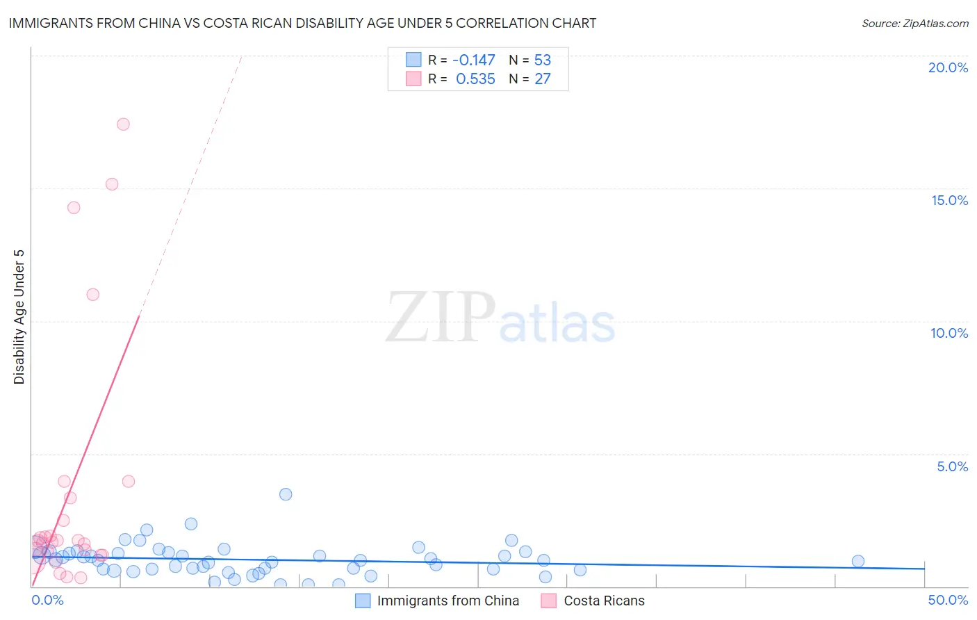 Immigrants from China vs Costa Rican Disability Age Under 5