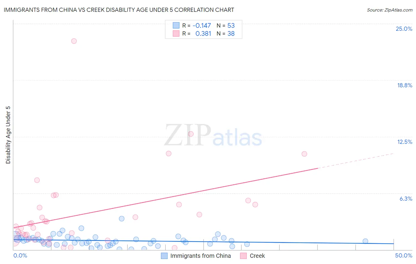 Immigrants from China vs Creek Disability Age Under 5