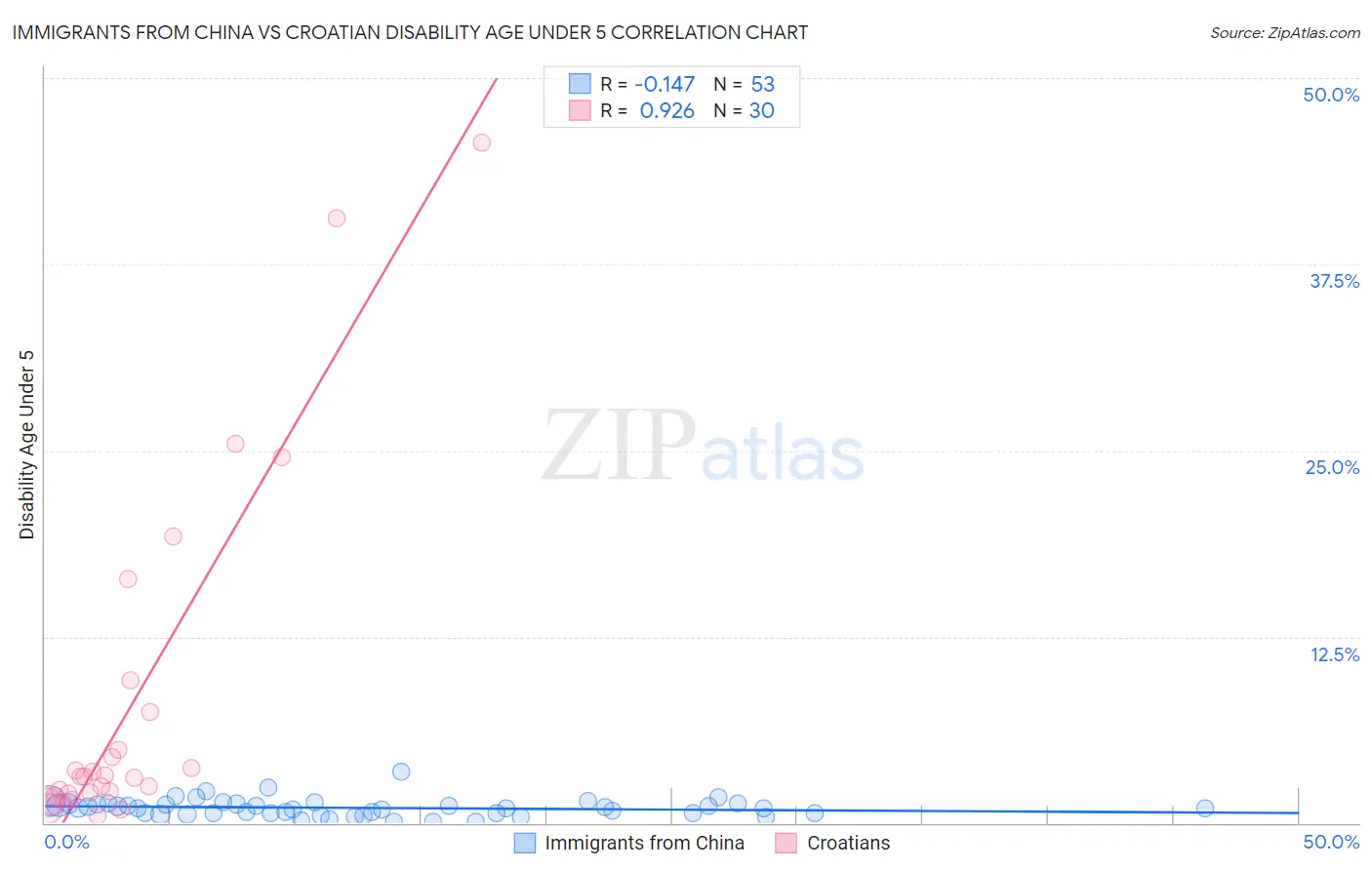 Immigrants from China vs Croatian Disability Age Under 5