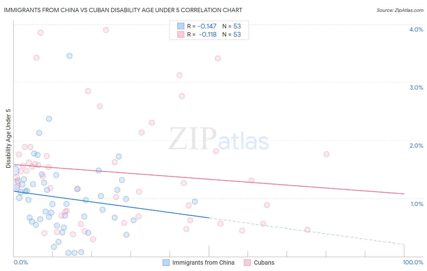 Immigrants from China vs Cuban Disability Age Under 5