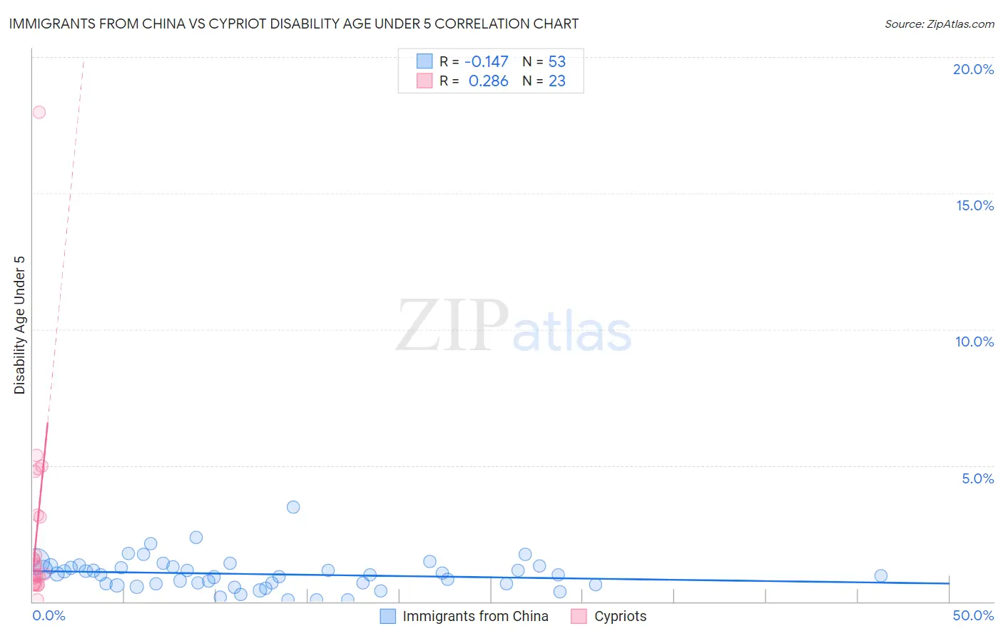 Immigrants from China vs Cypriot Disability Age Under 5