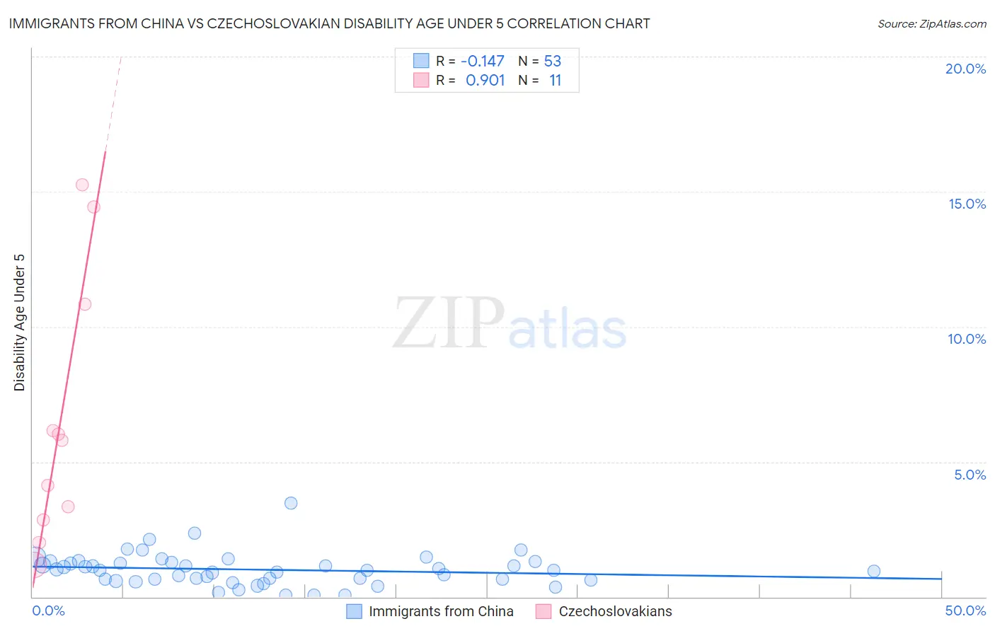 Immigrants from China vs Czechoslovakian Disability Age Under 5