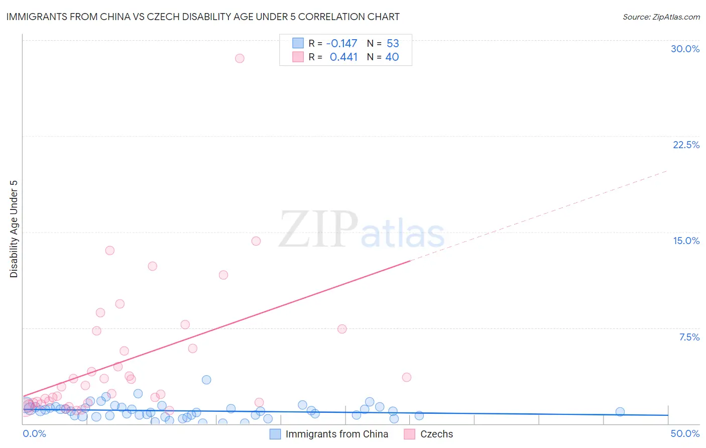 Immigrants from China vs Czech Disability Age Under 5