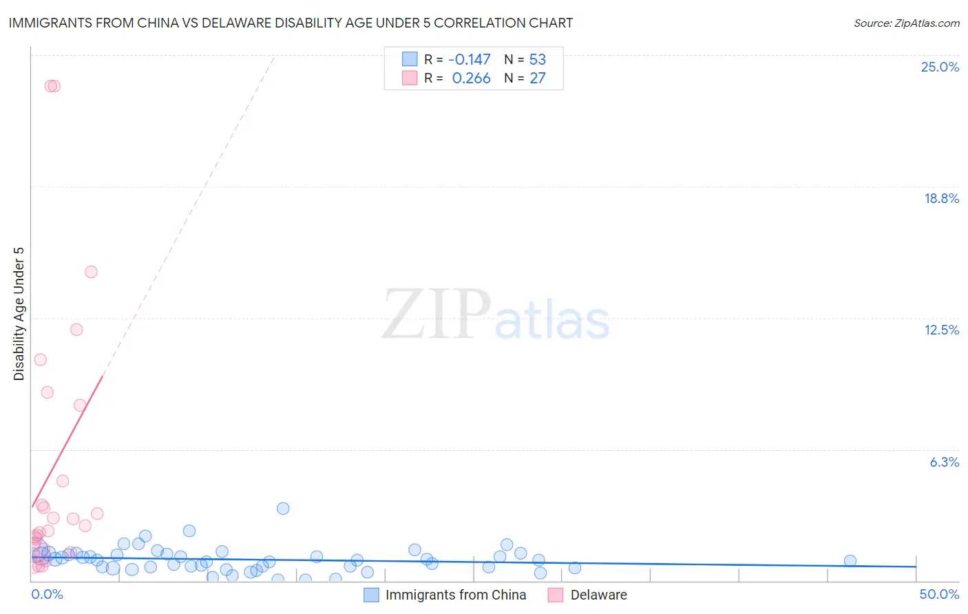 Immigrants from China vs Delaware Disability Age Under 5