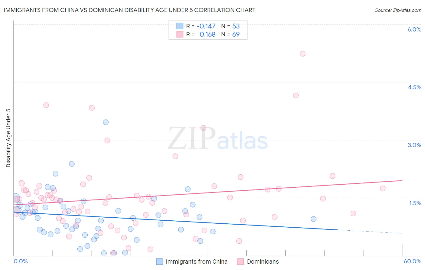 Immigrants from China vs Dominican Disability Age Under 5