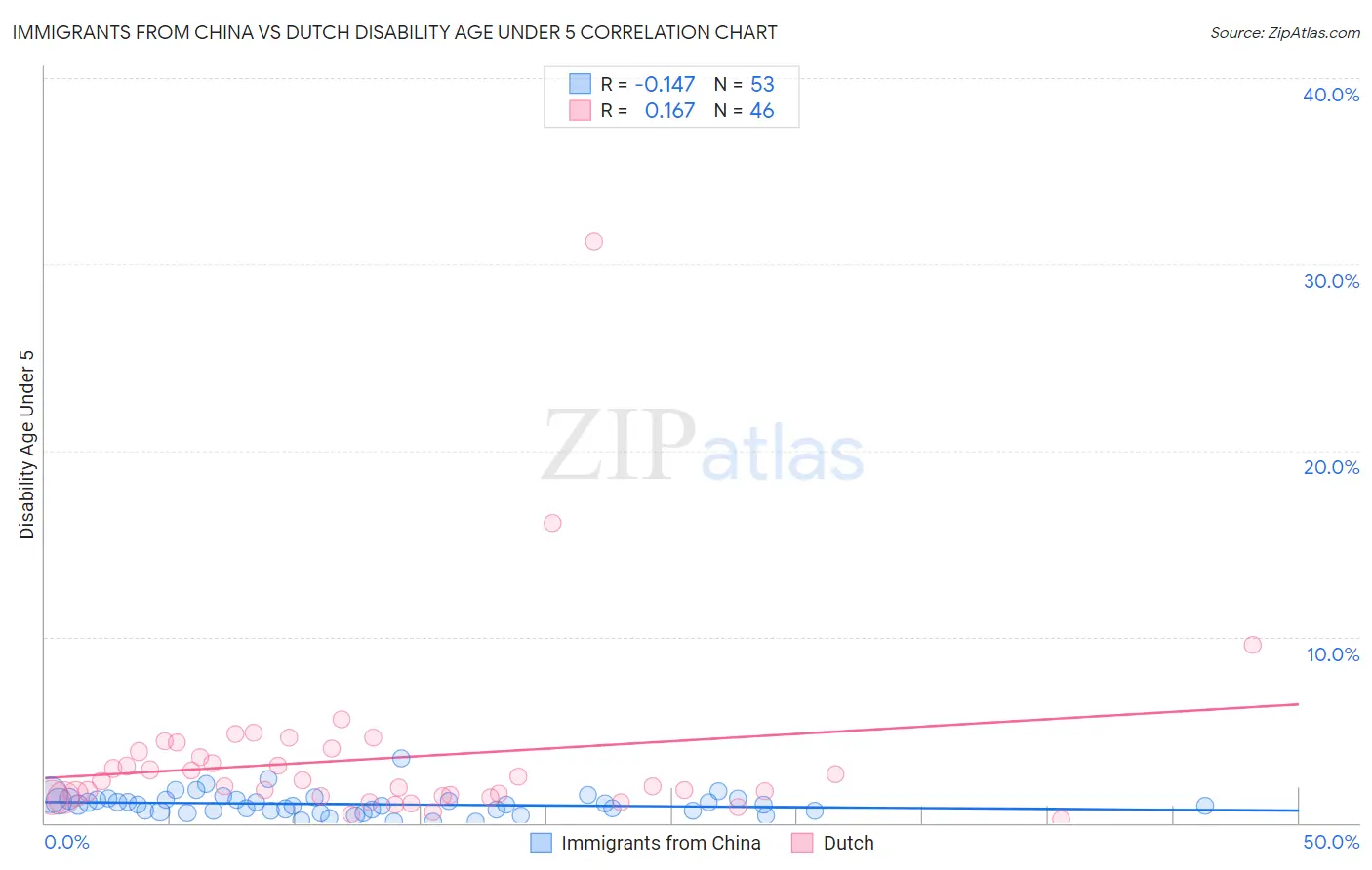 Immigrants from China vs Dutch Disability Age Under 5