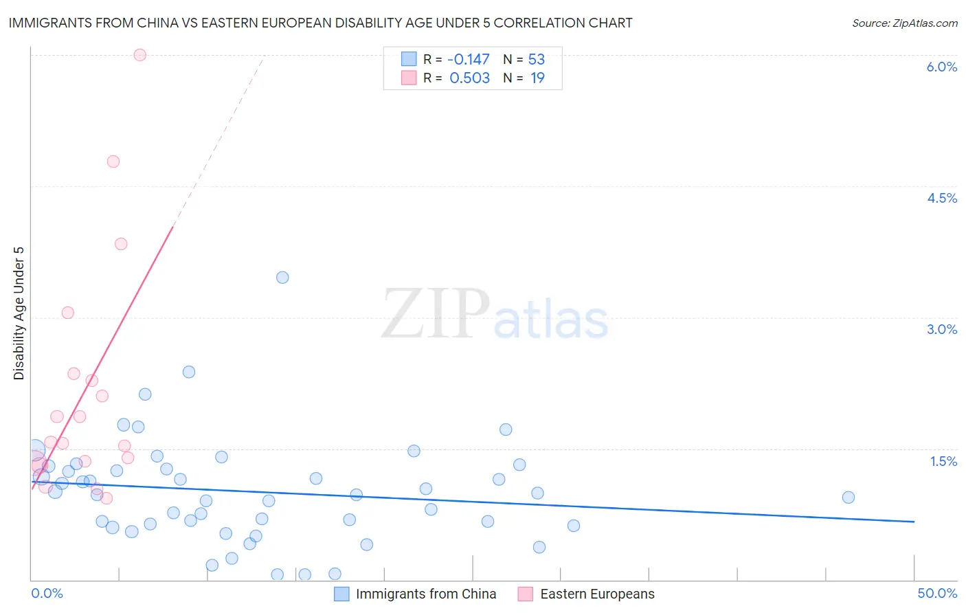 Immigrants from China vs Eastern European Disability Age Under 5