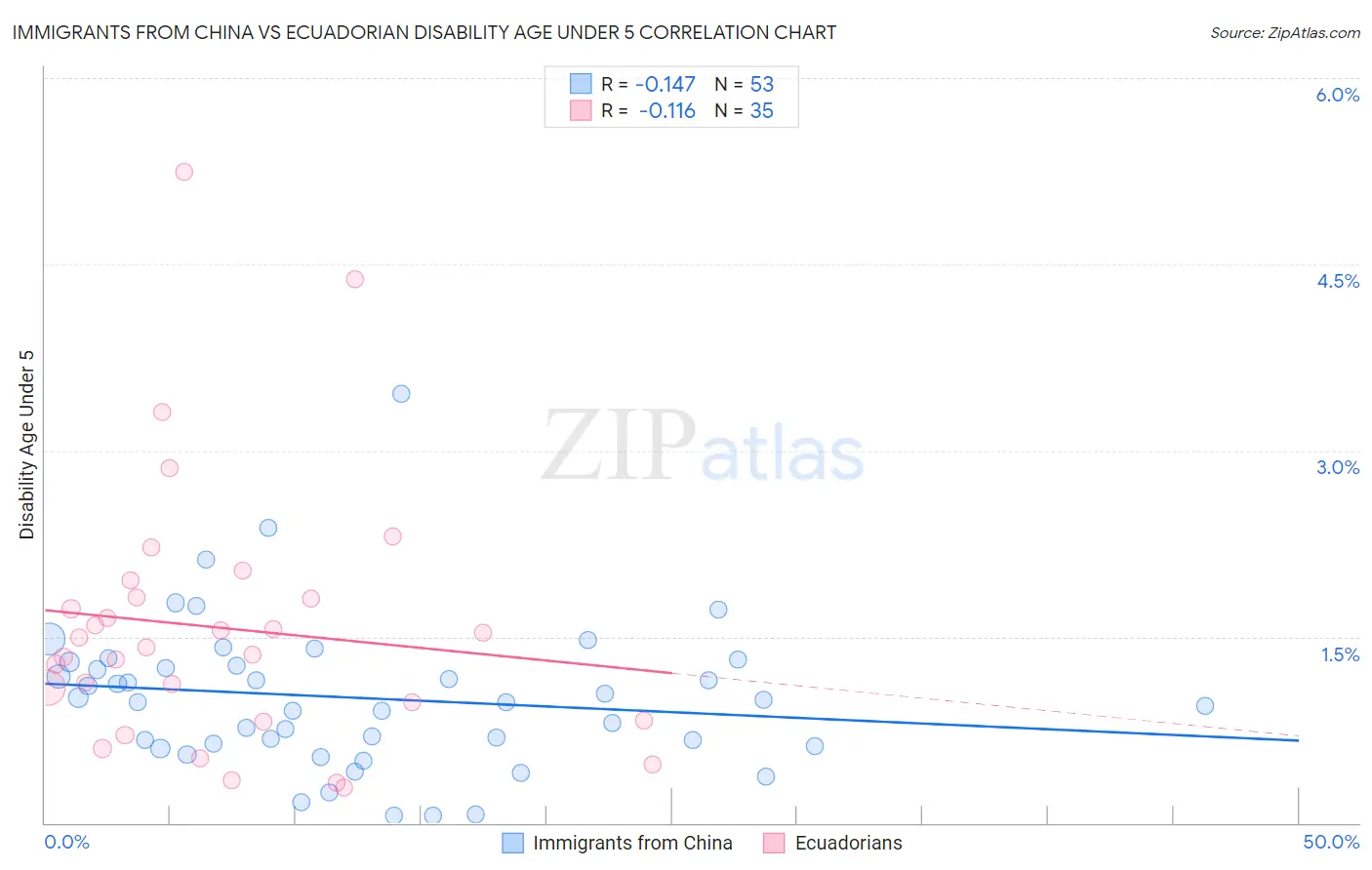 Immigrants from China vs Ecuadorian Disability Age Under 5