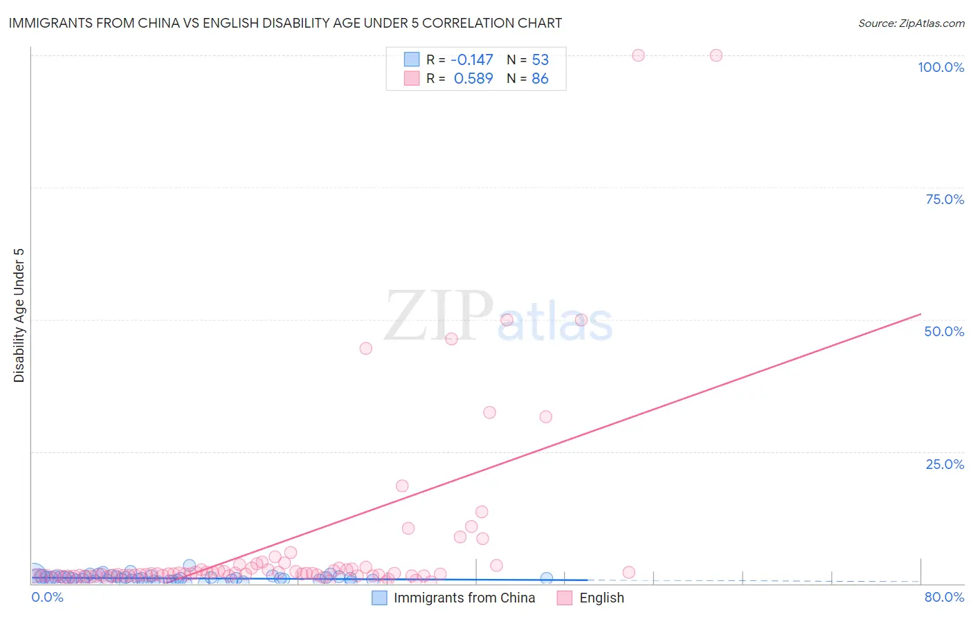 Immigrants from China vs English Disability Age Under 5