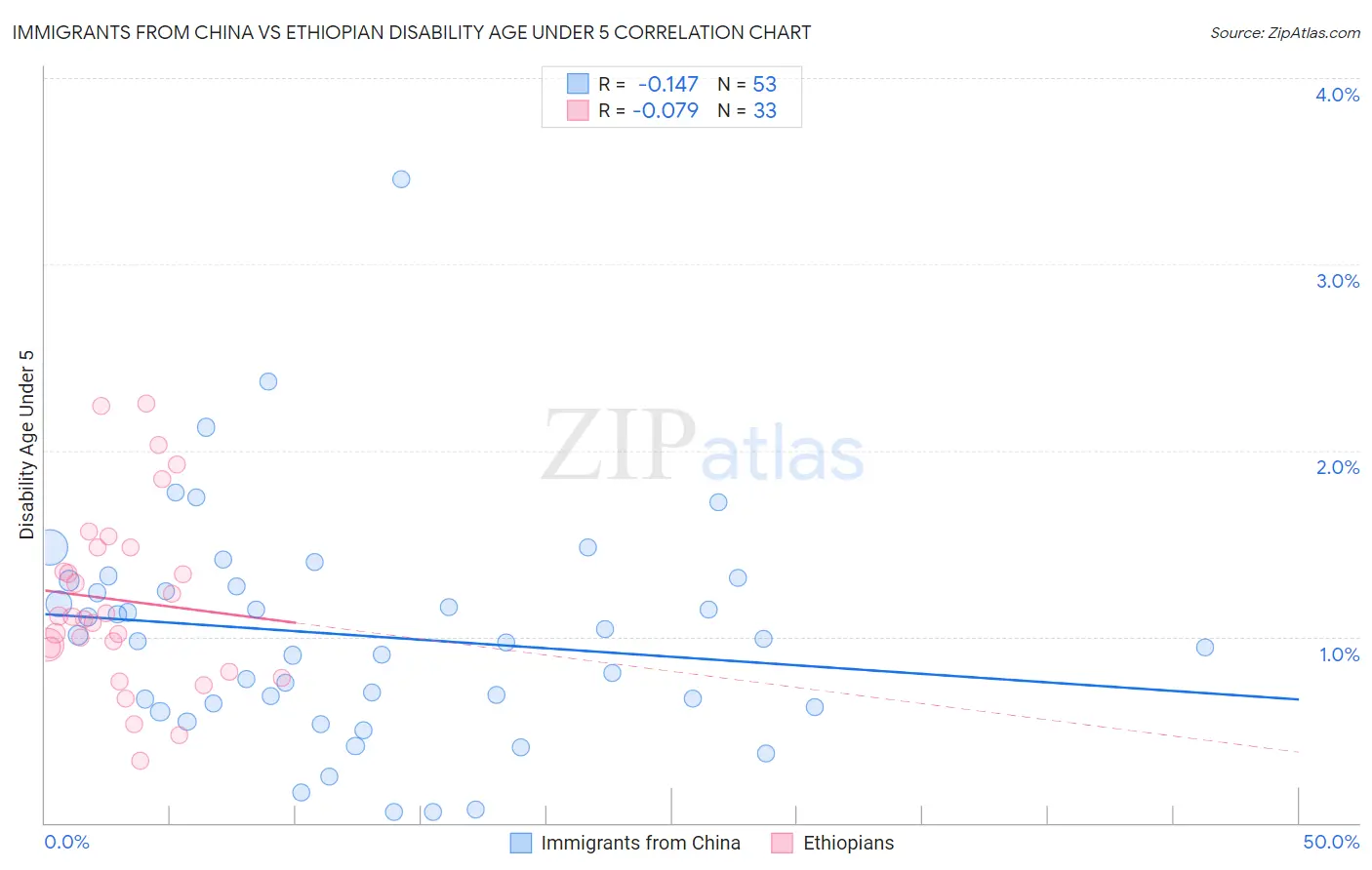 Immigrants from China vs Ethiopian Disability Age Under 5