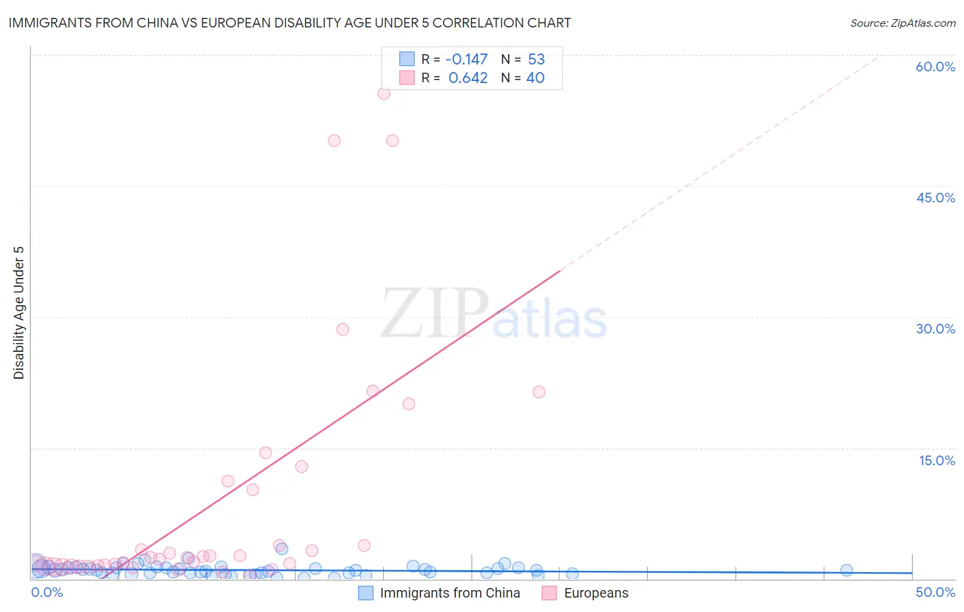 Immigrants from China vs European Disability Age Under 5
