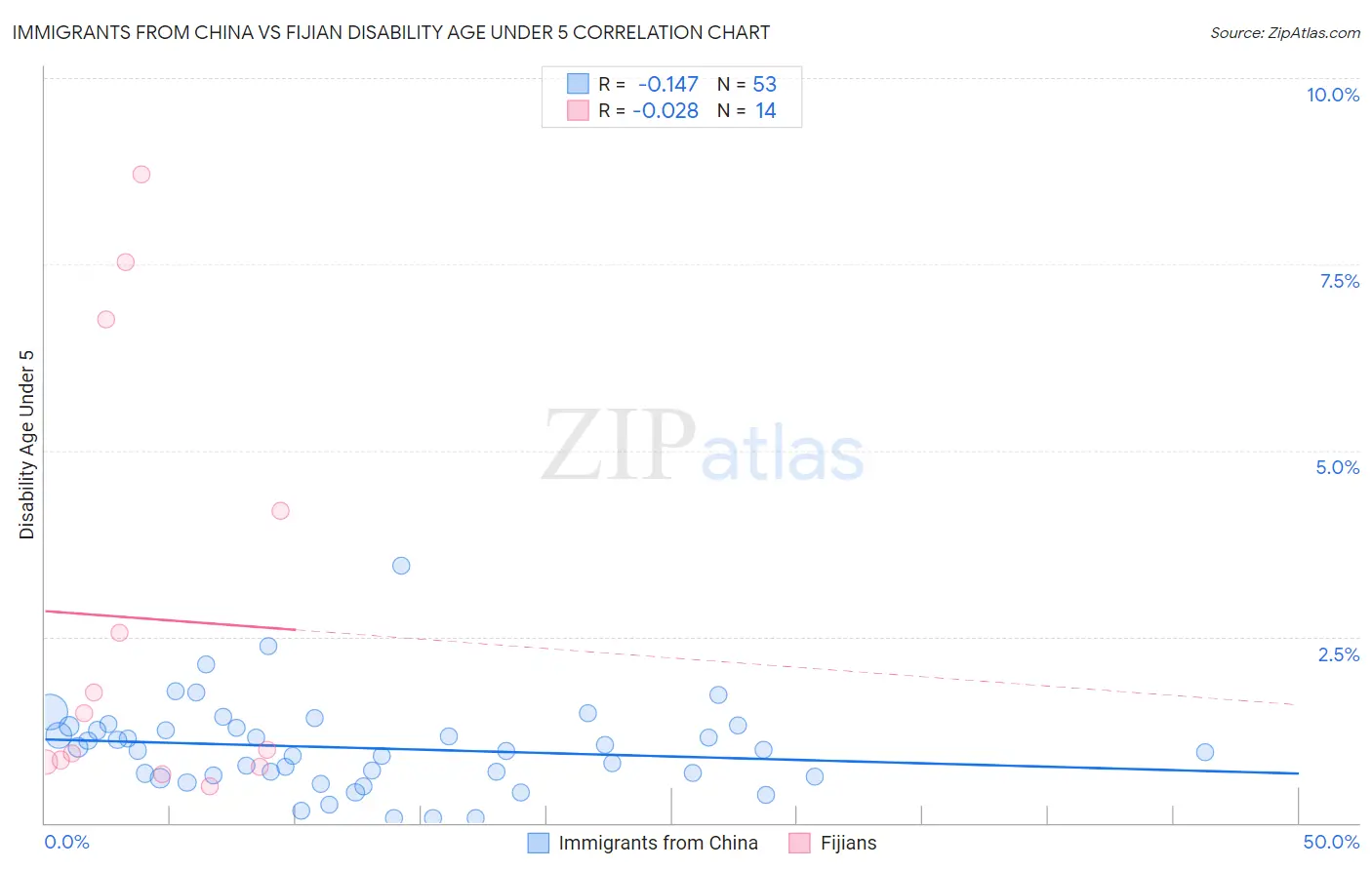 Immigrants from China vs Fijian Disability Age Under 5
