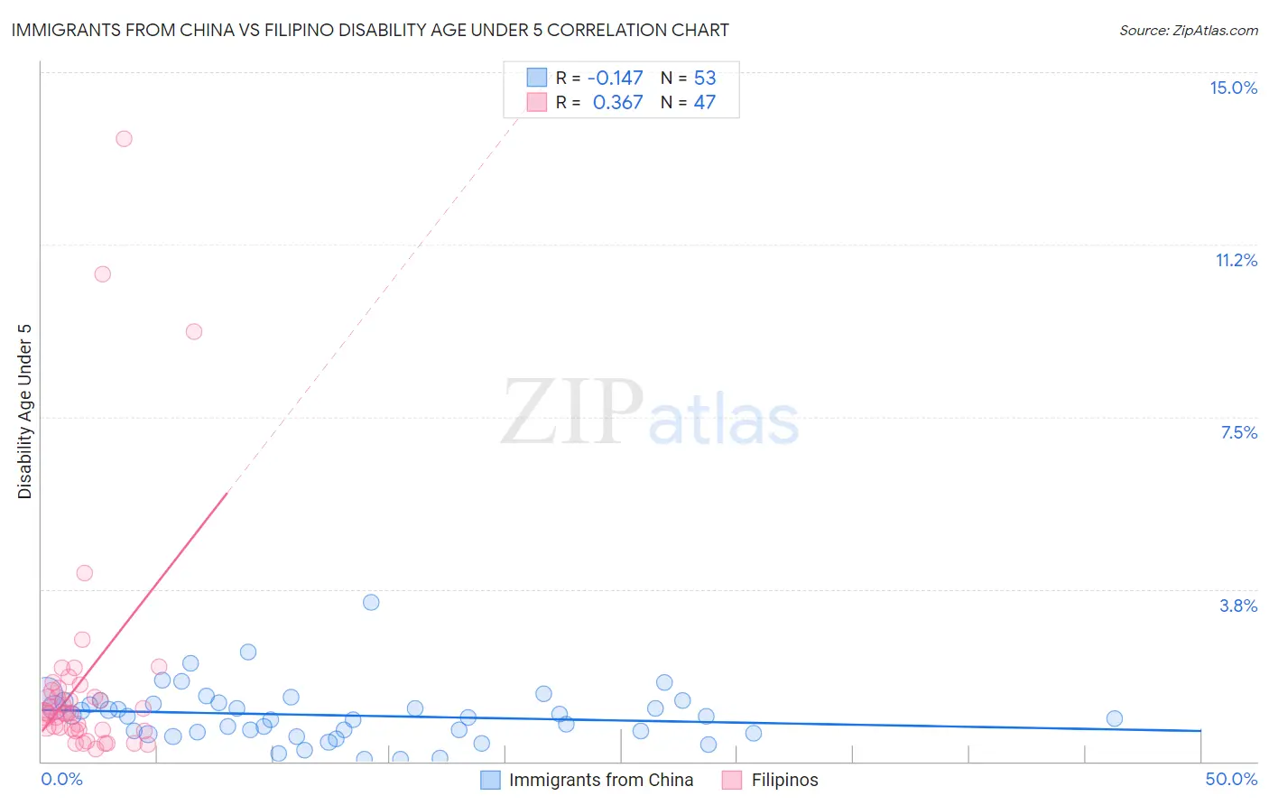 Immigrants from China vs Filipino Disability Age Under 5