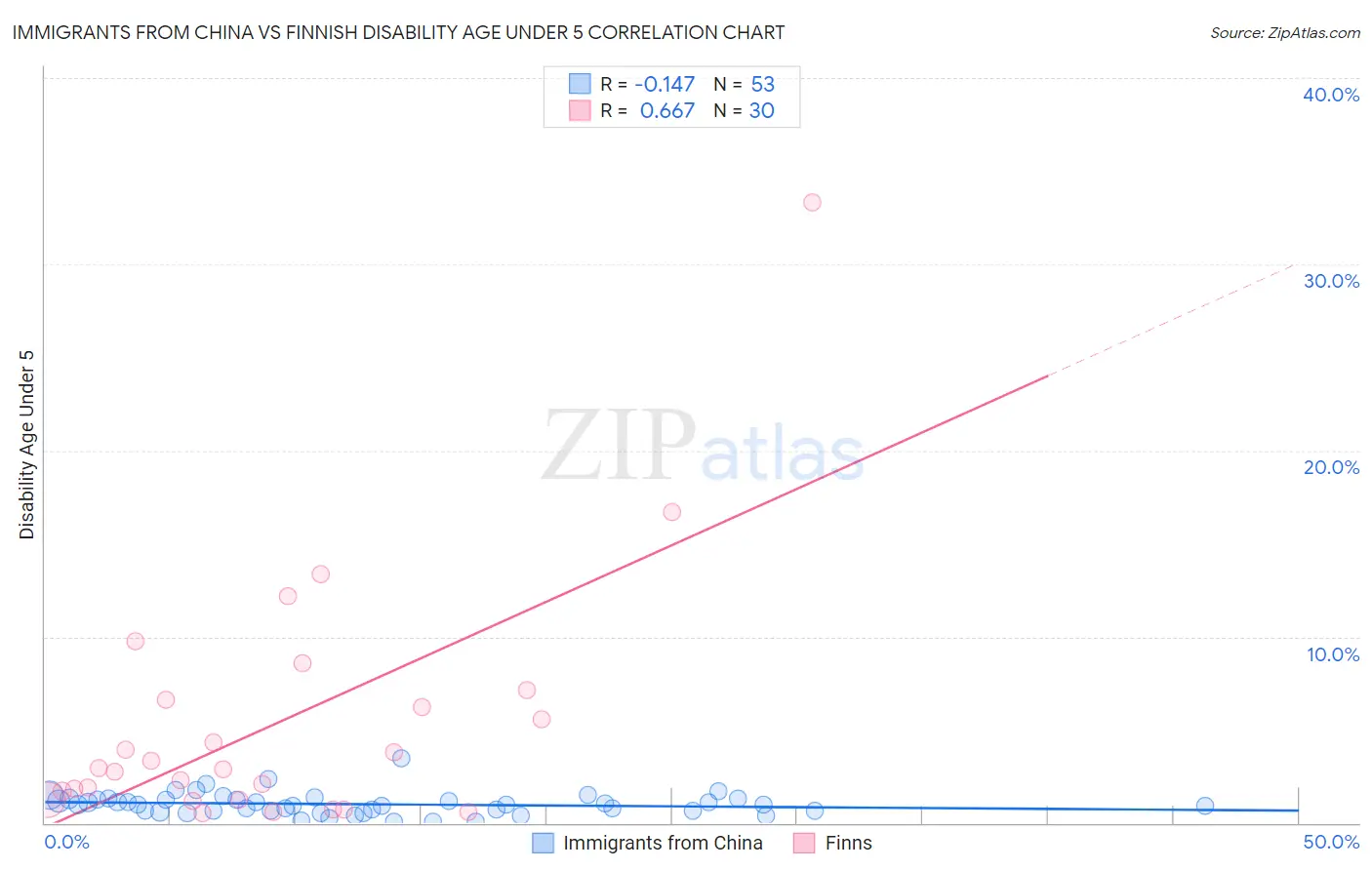 Immigrants from China vs Finnish Disability Age Under 5