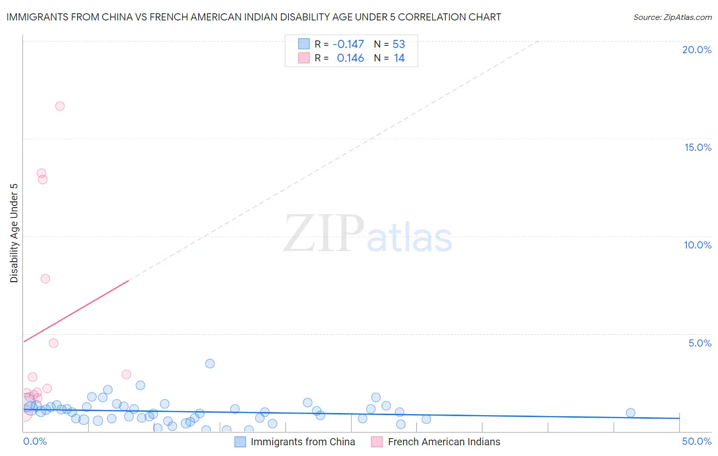 Immigrants from China vs French American Indian Disability Age Under 5