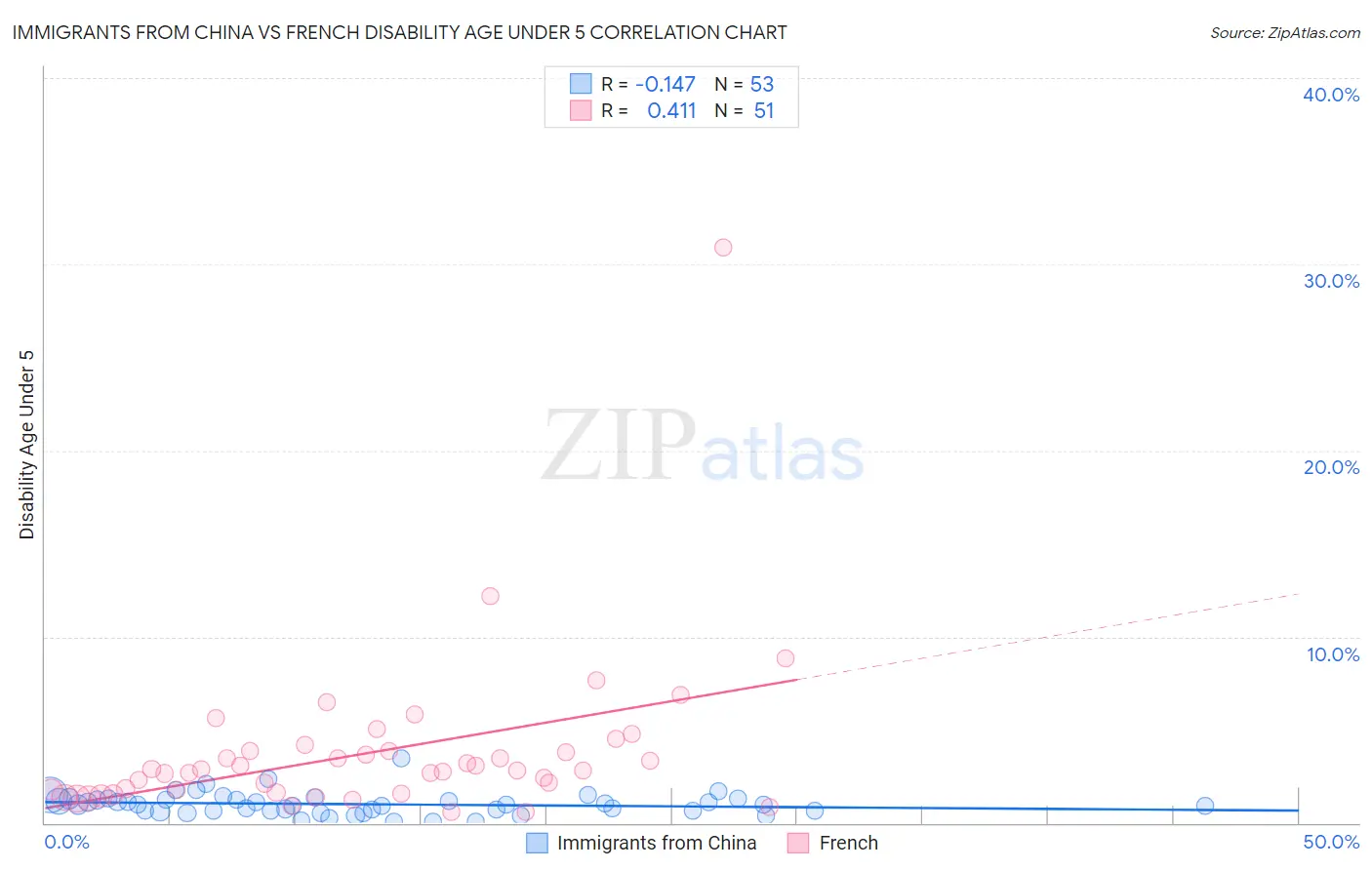 Immigrants from China vs French Disability Age Under 5