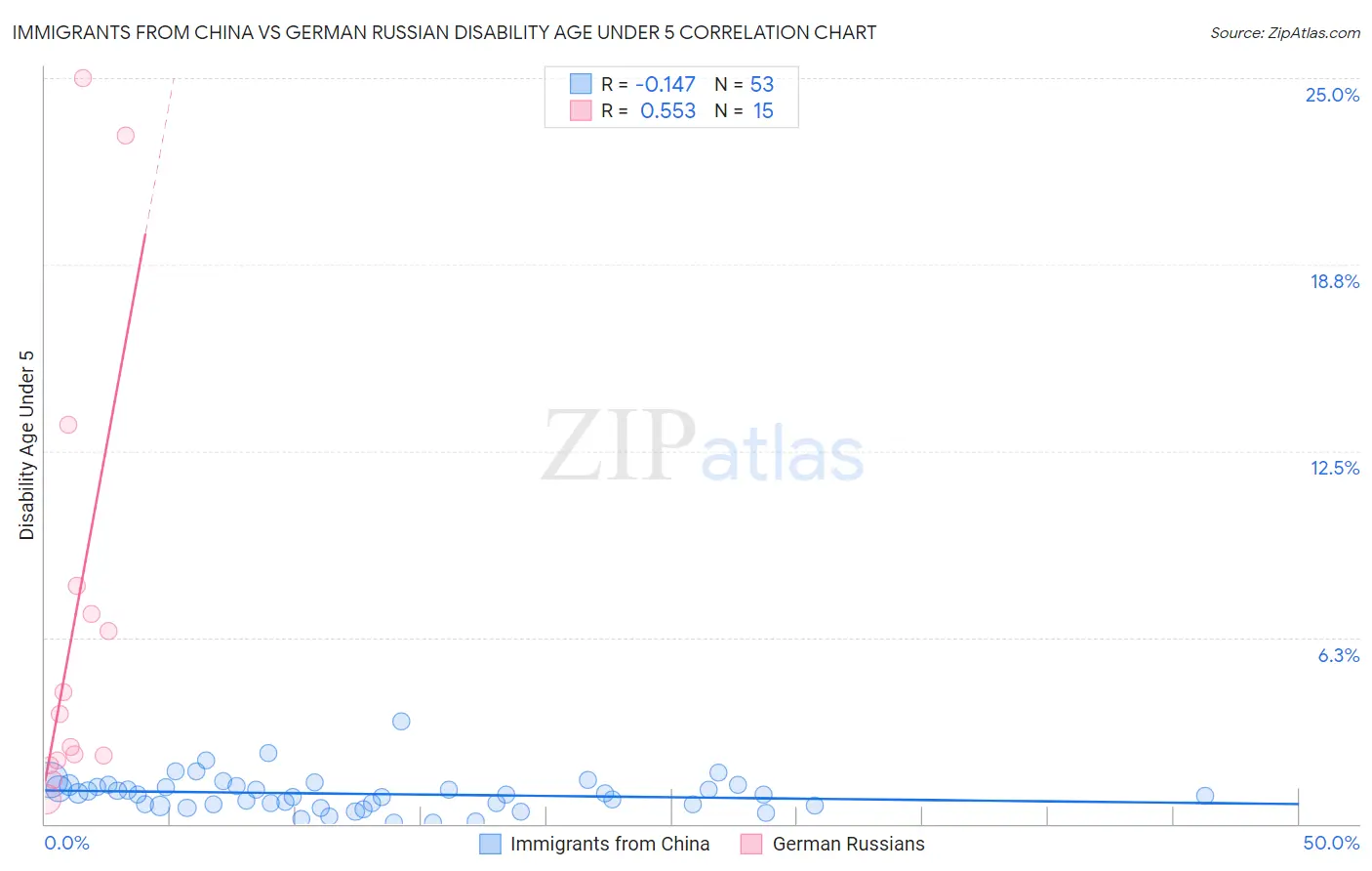 Immigrants from China vs German Russian Disability Age Under 5