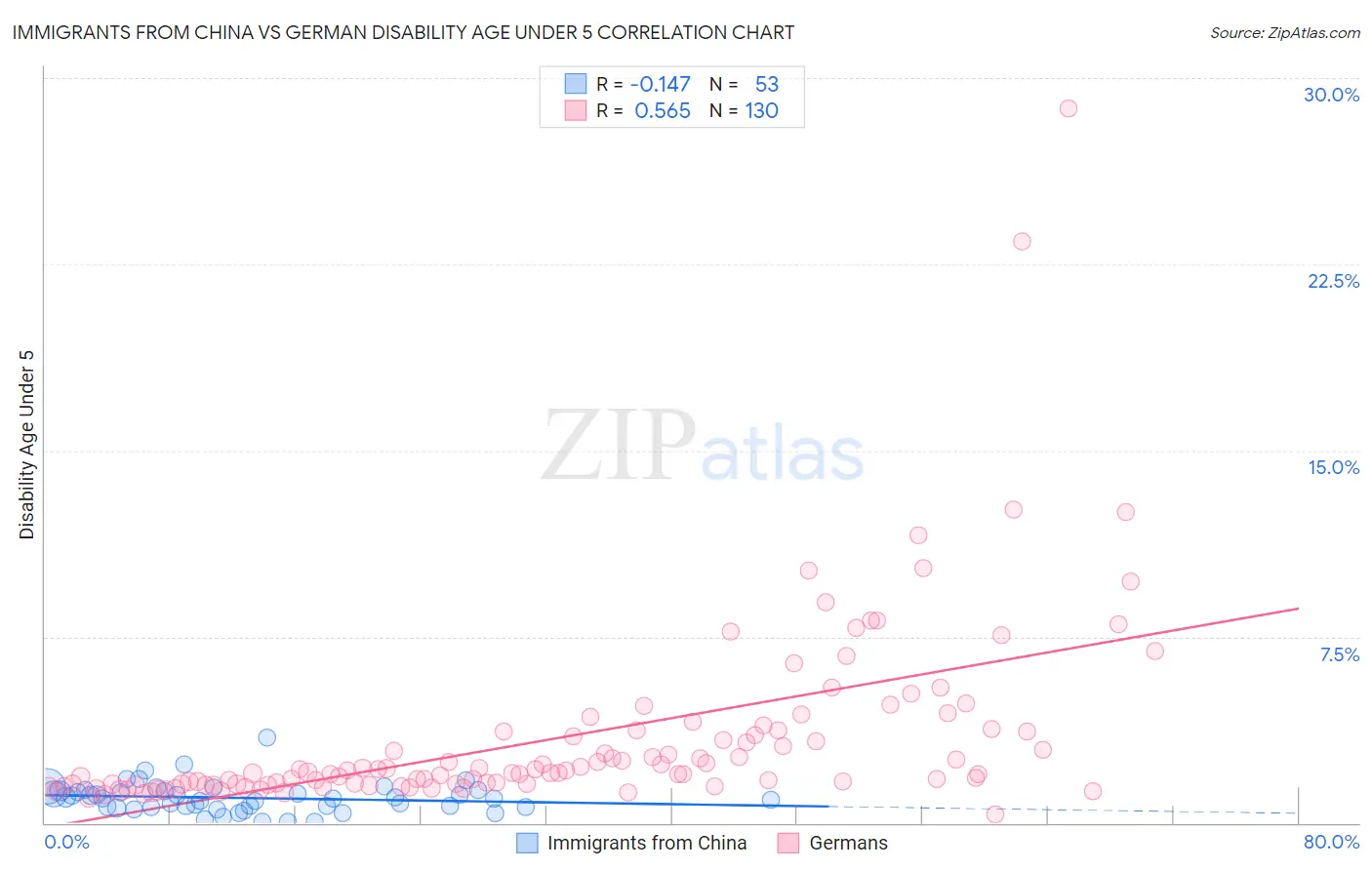 Immigrants from China vs German Disability Age Under 5