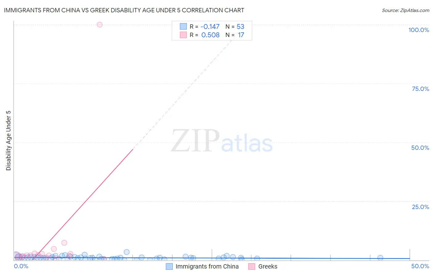 Immigrants from China vs Greek Disability Age Under 5