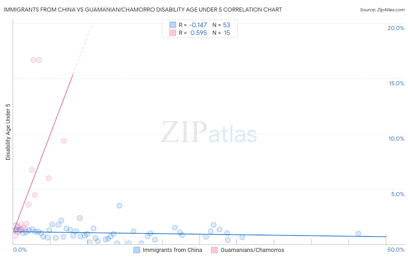 Immigrants from China vs Guamanian/Chamorro Disability Age Under 5