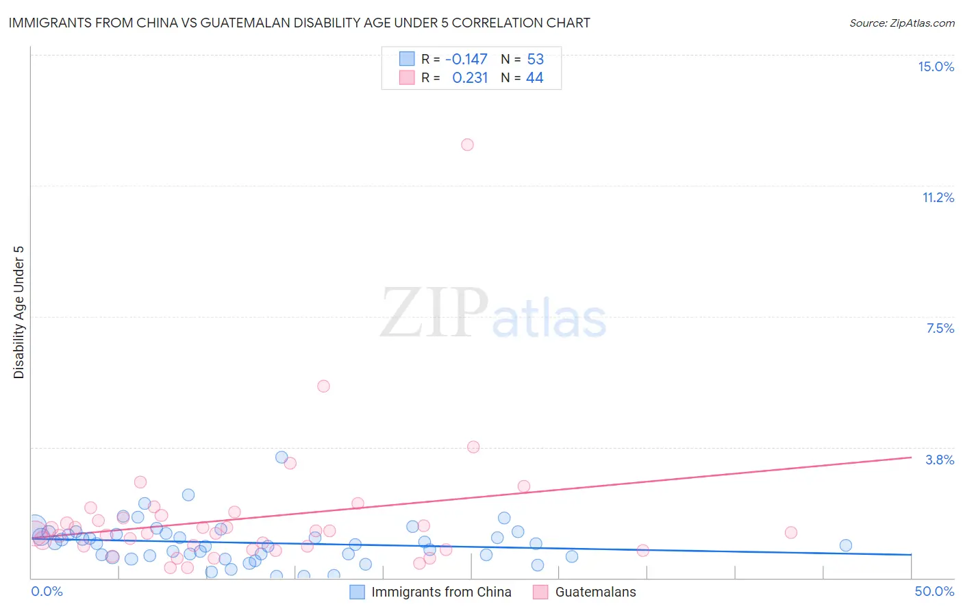 Immigrants from China vs Guatemalan Disability Age Under 5