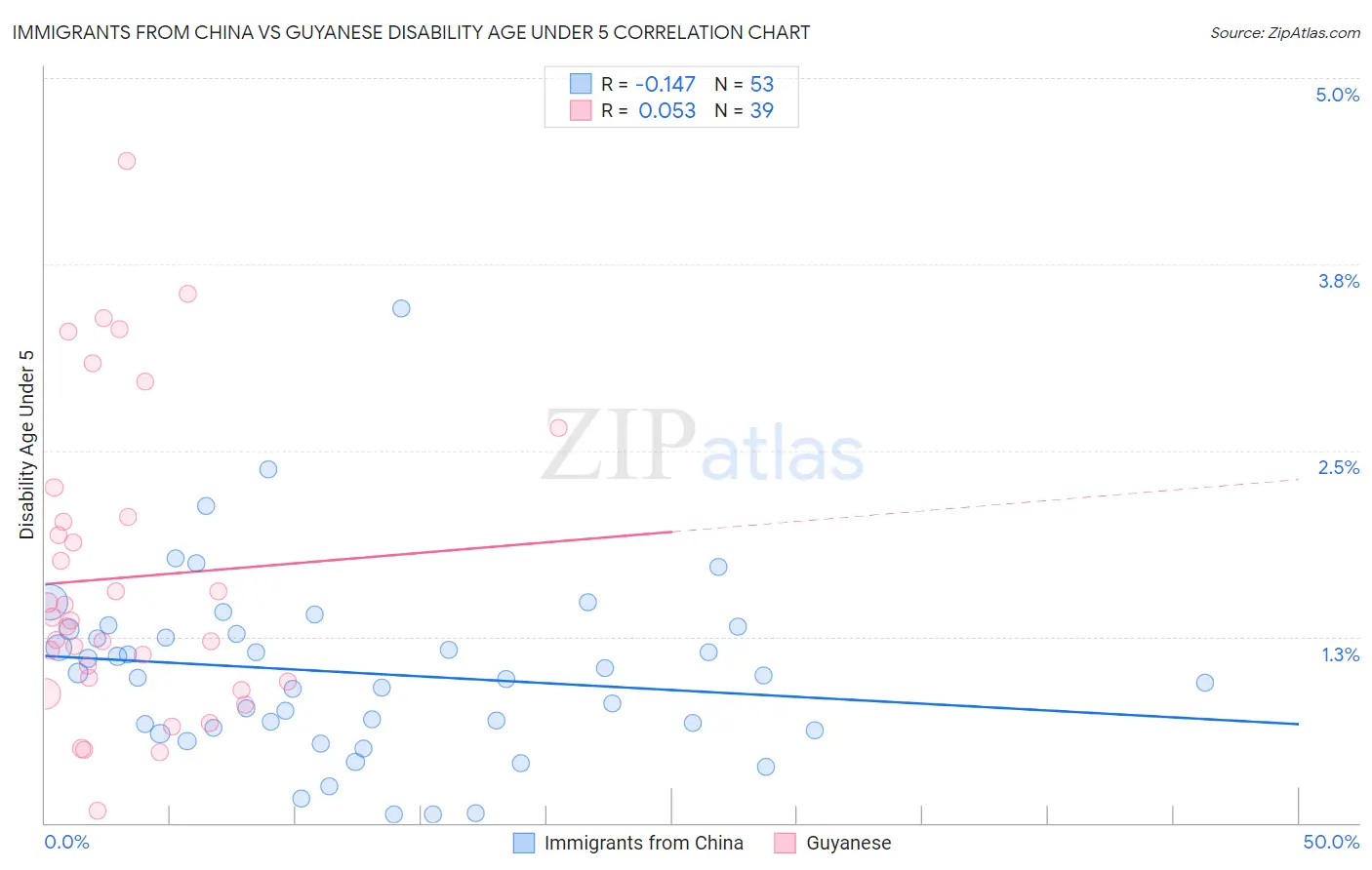 Immigrants from China vs Guyanese Disability Age Under 5