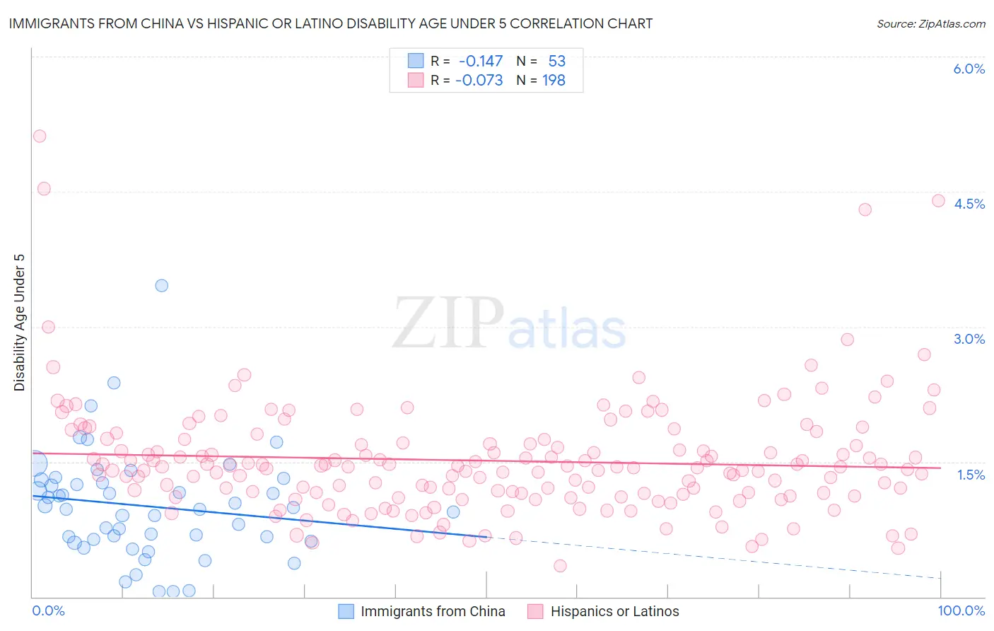 Immigrants from China vs Hispanic or Latino Disability Age Under 5