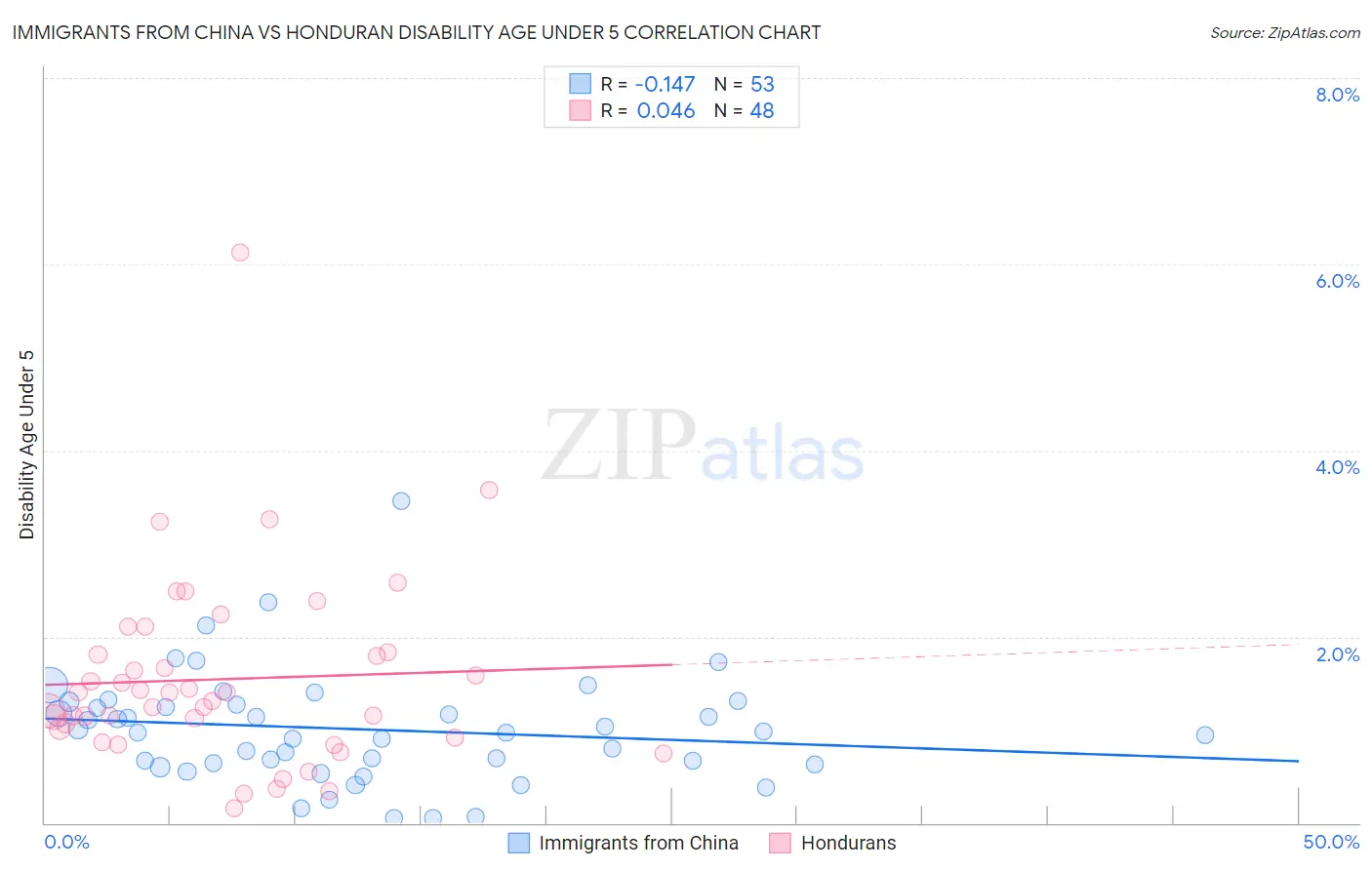 Immigrants from China vs Honduran Disability Age Under 5