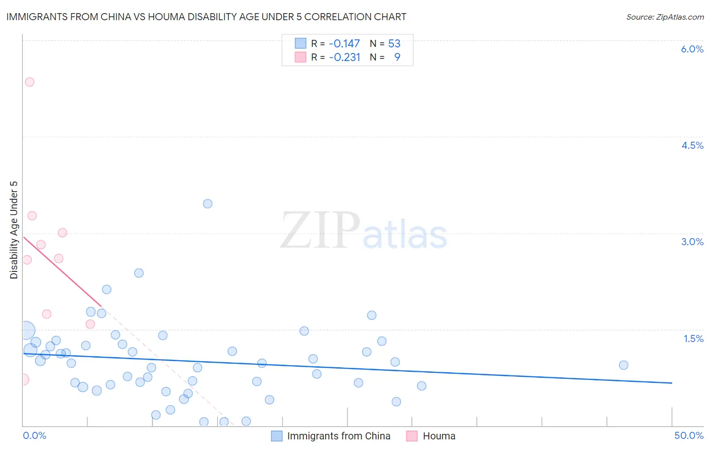 Immigrants from China vs Houma Disability Age Under 5