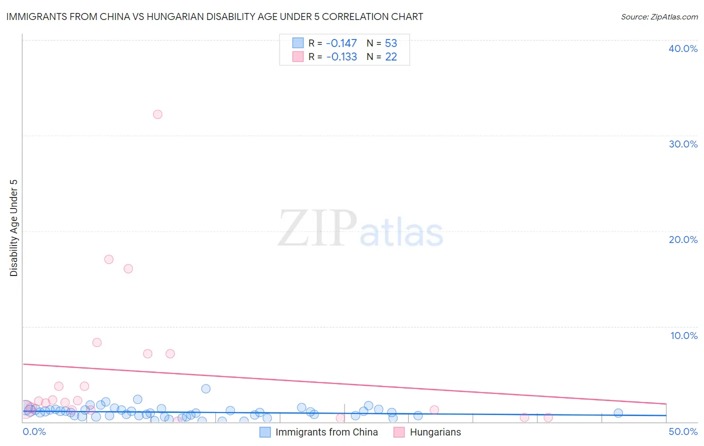 Immigrants from China vs Hungarian Disability Age Under 5