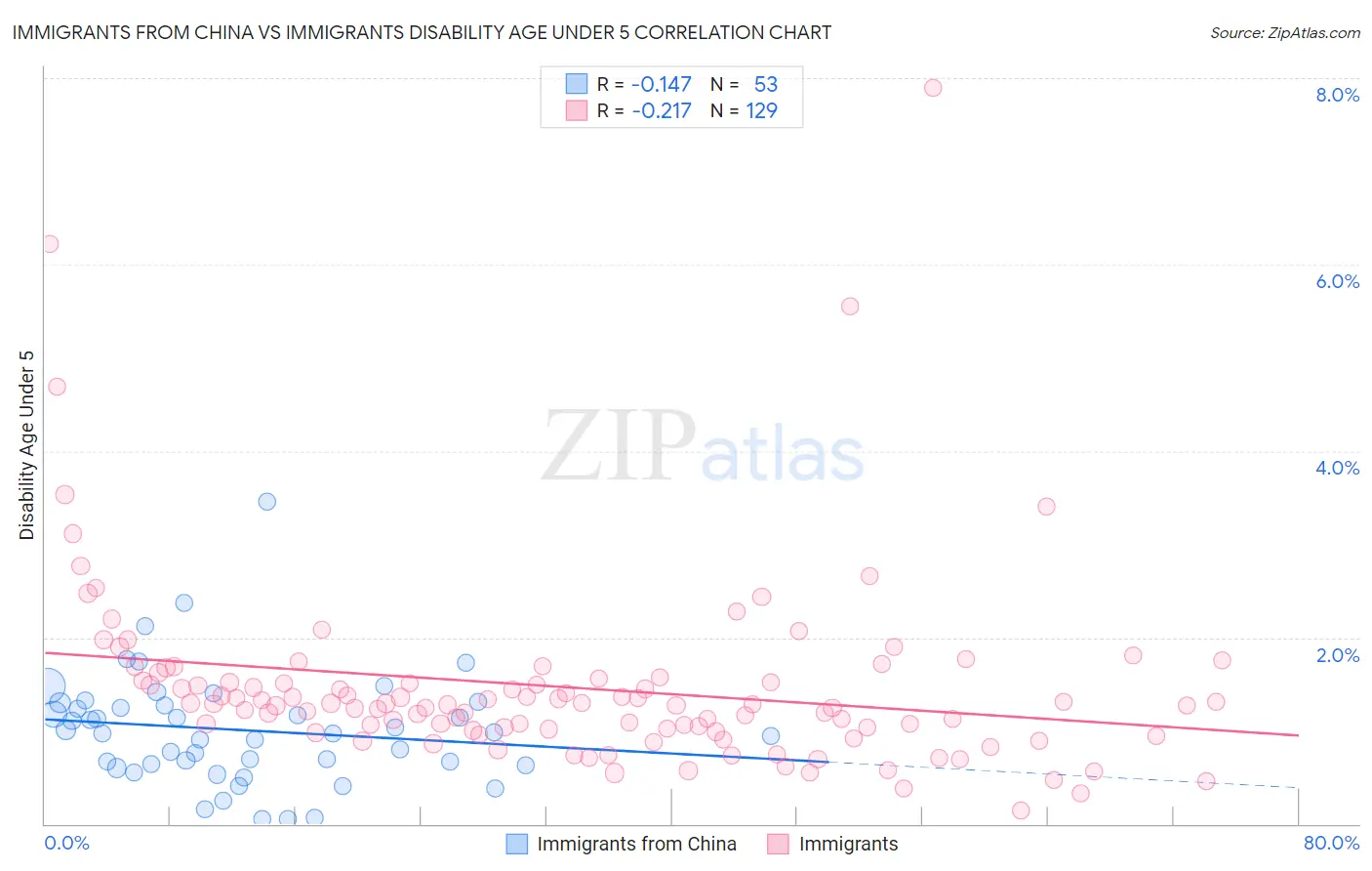 Immigrants from China vs Immigrants Disability Age Under 5