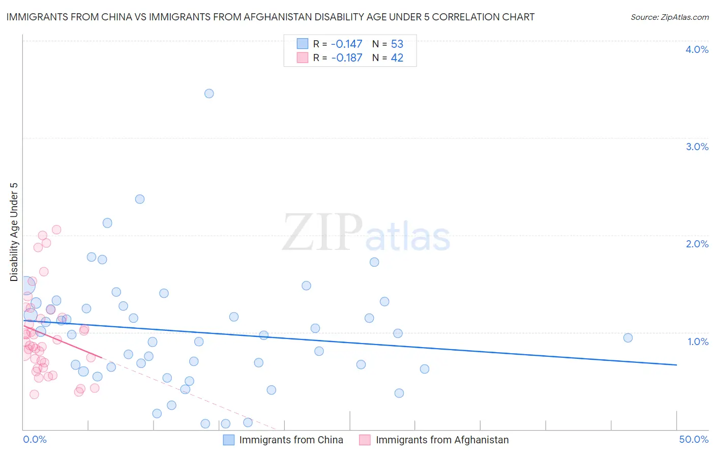 Immigrants from China vs Immigrants from Afghanistan Disability Age Under 5