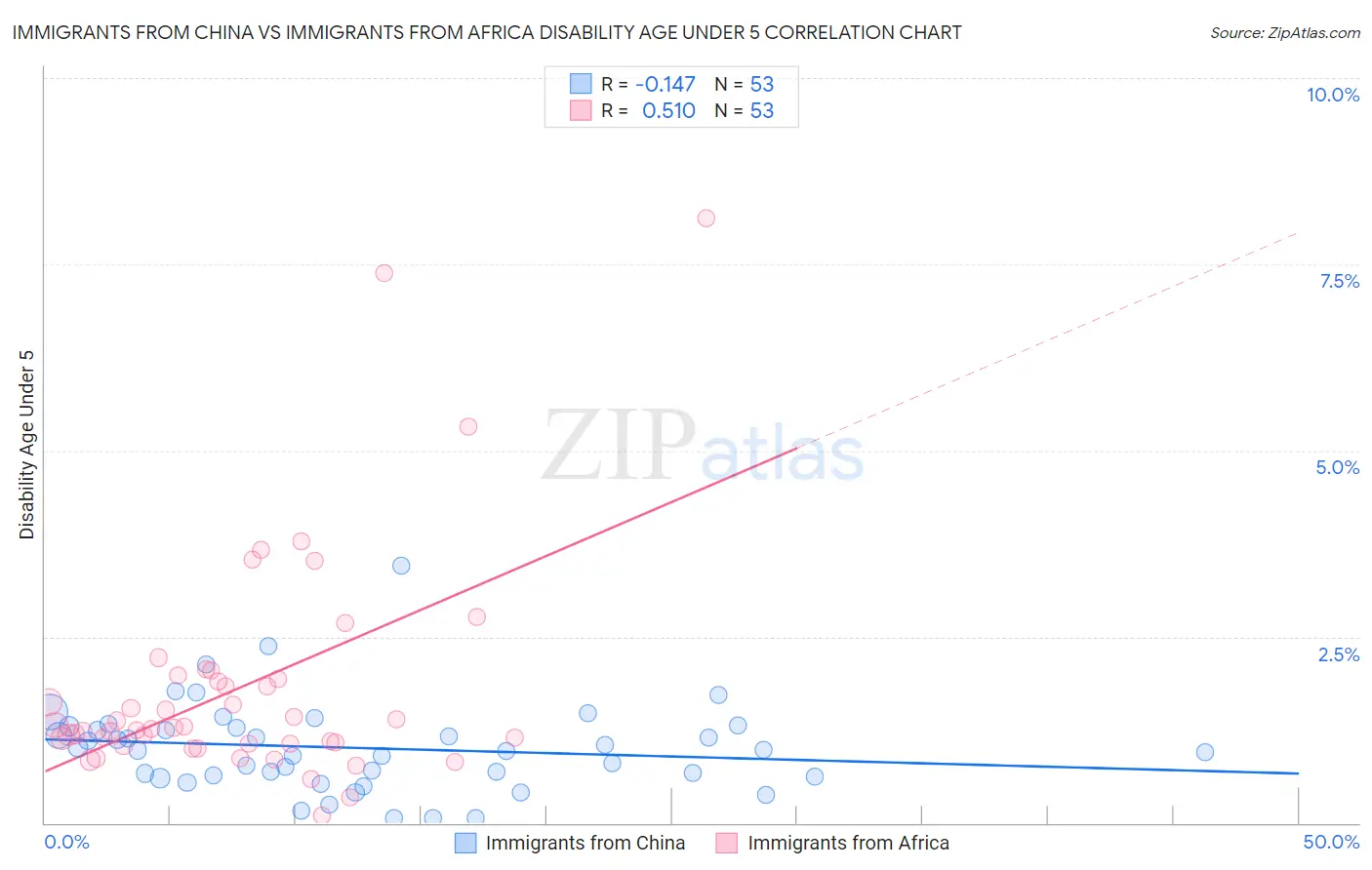 Immigrants from China vs Immigrants from Africa Disability Age Under 5