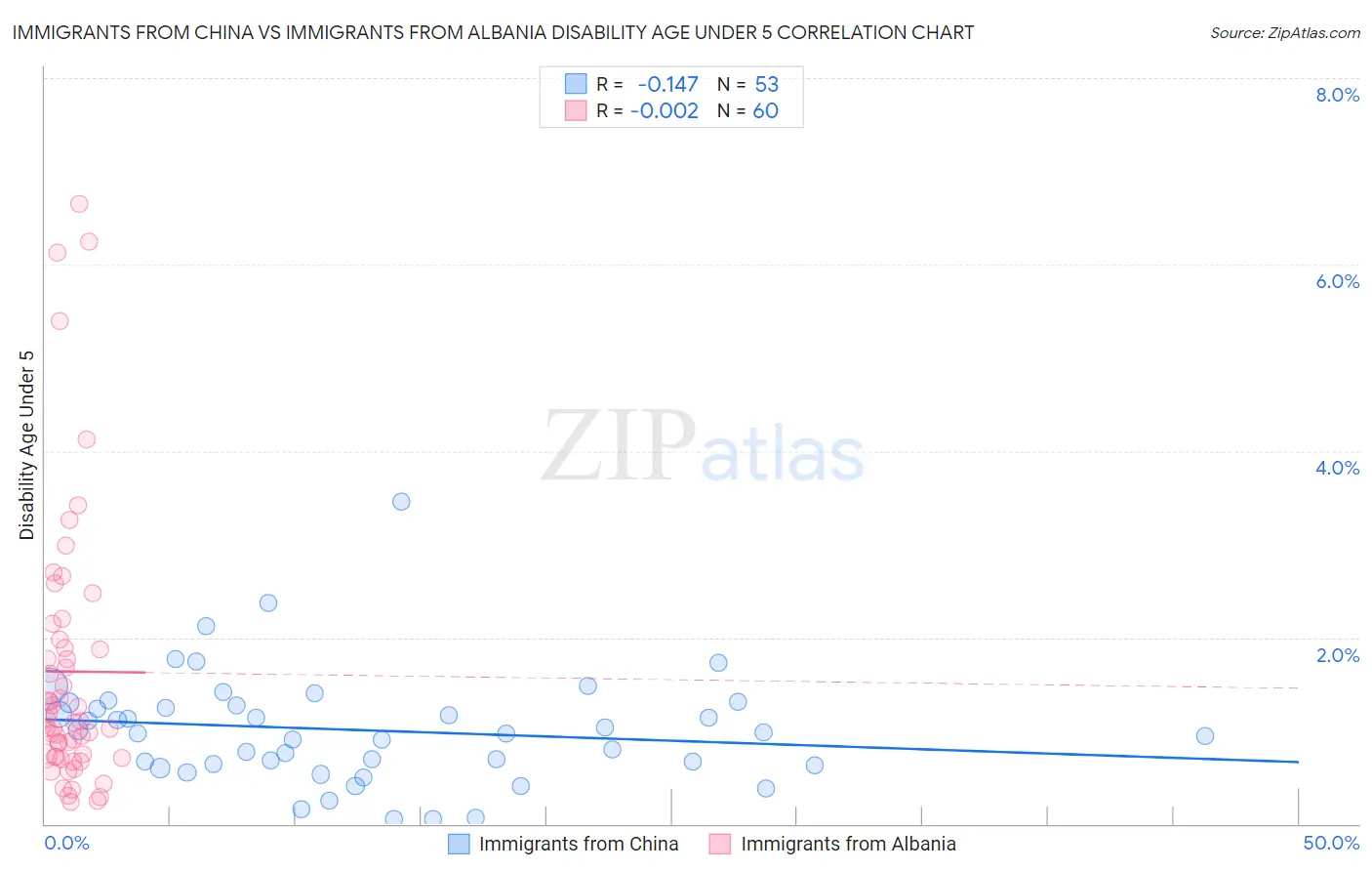 Immigrants from China vs Immigrants from Albania Disability Age Under 5