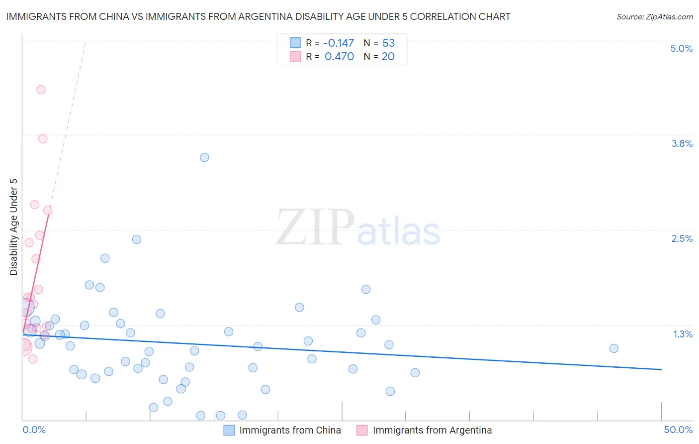 Immigrants from China vs Immigrants from Argentina Disability Age Under 5