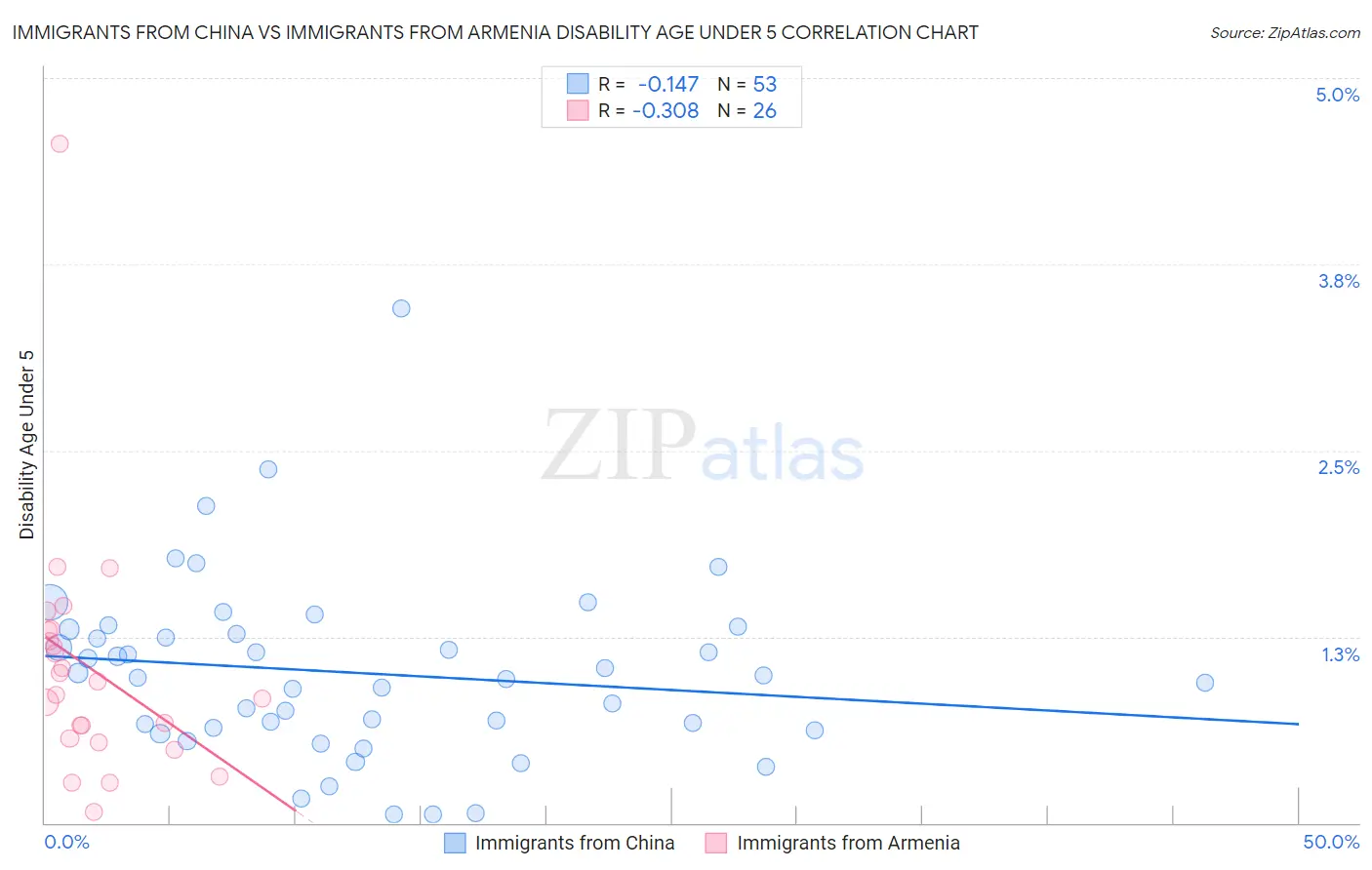 Immigrants from China vs Immigrants from Armenia Disability Age Under 5