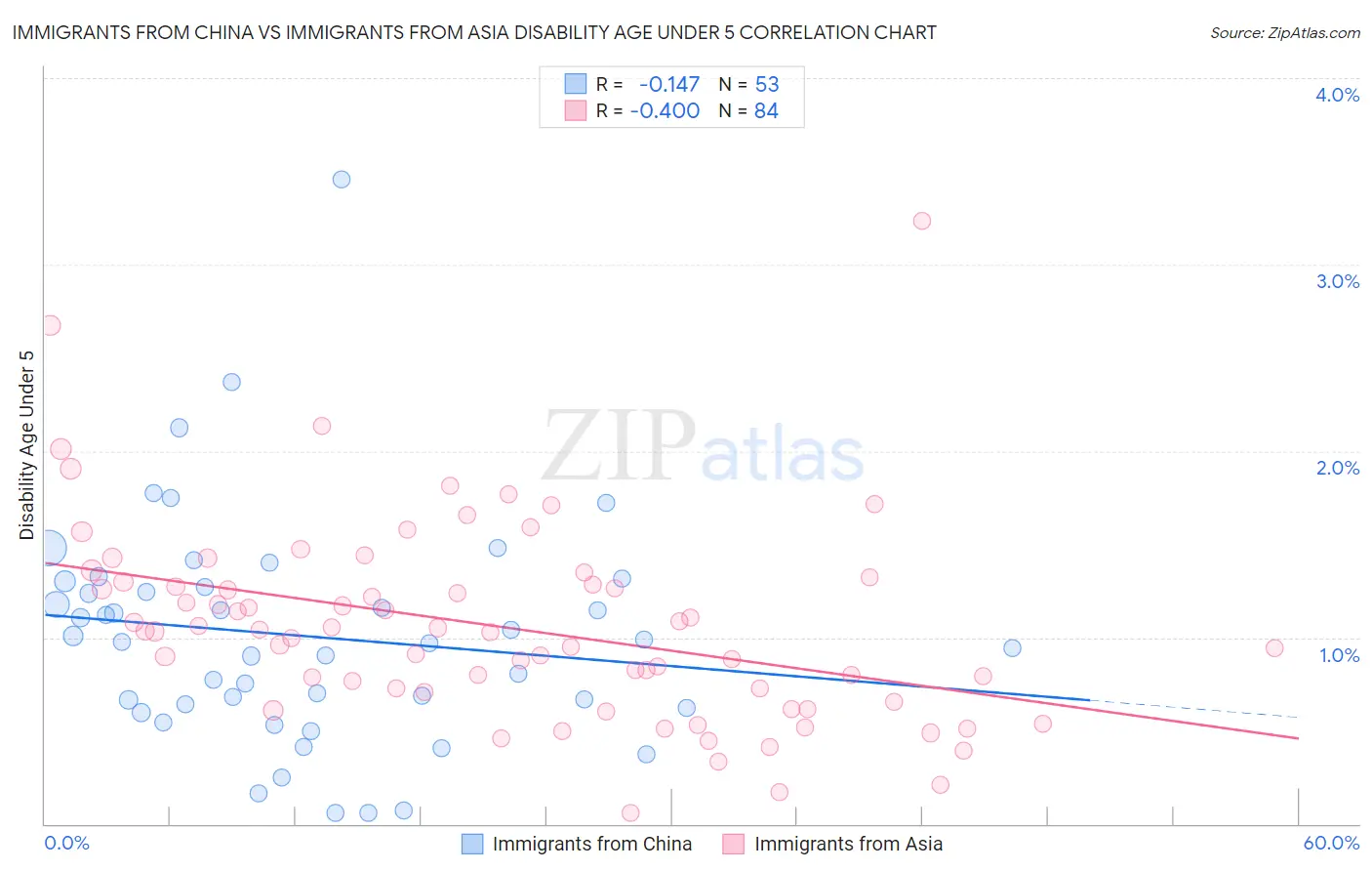 Immigrants from China vs Immigrants from Asia Disability Age Under 5