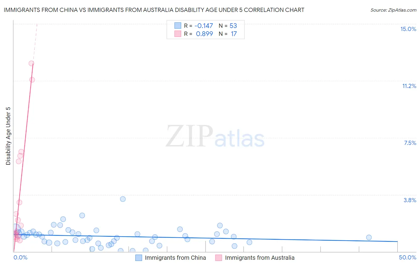 Immigrants from China vs Immigrants from Australia Disability Age Under 5