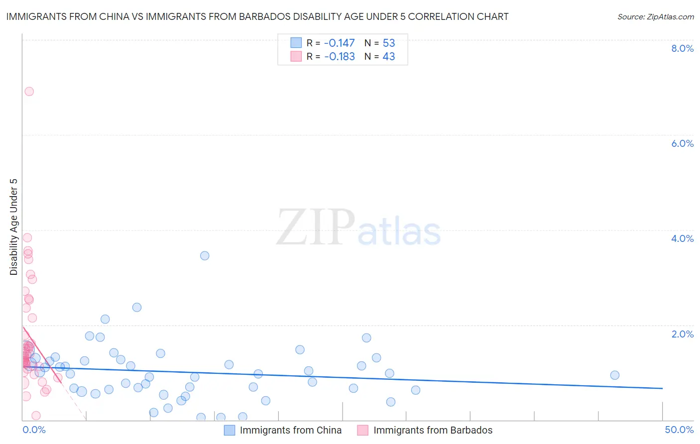 Immigrants from China vs Immigrants from Barbados Disability Age Under 5